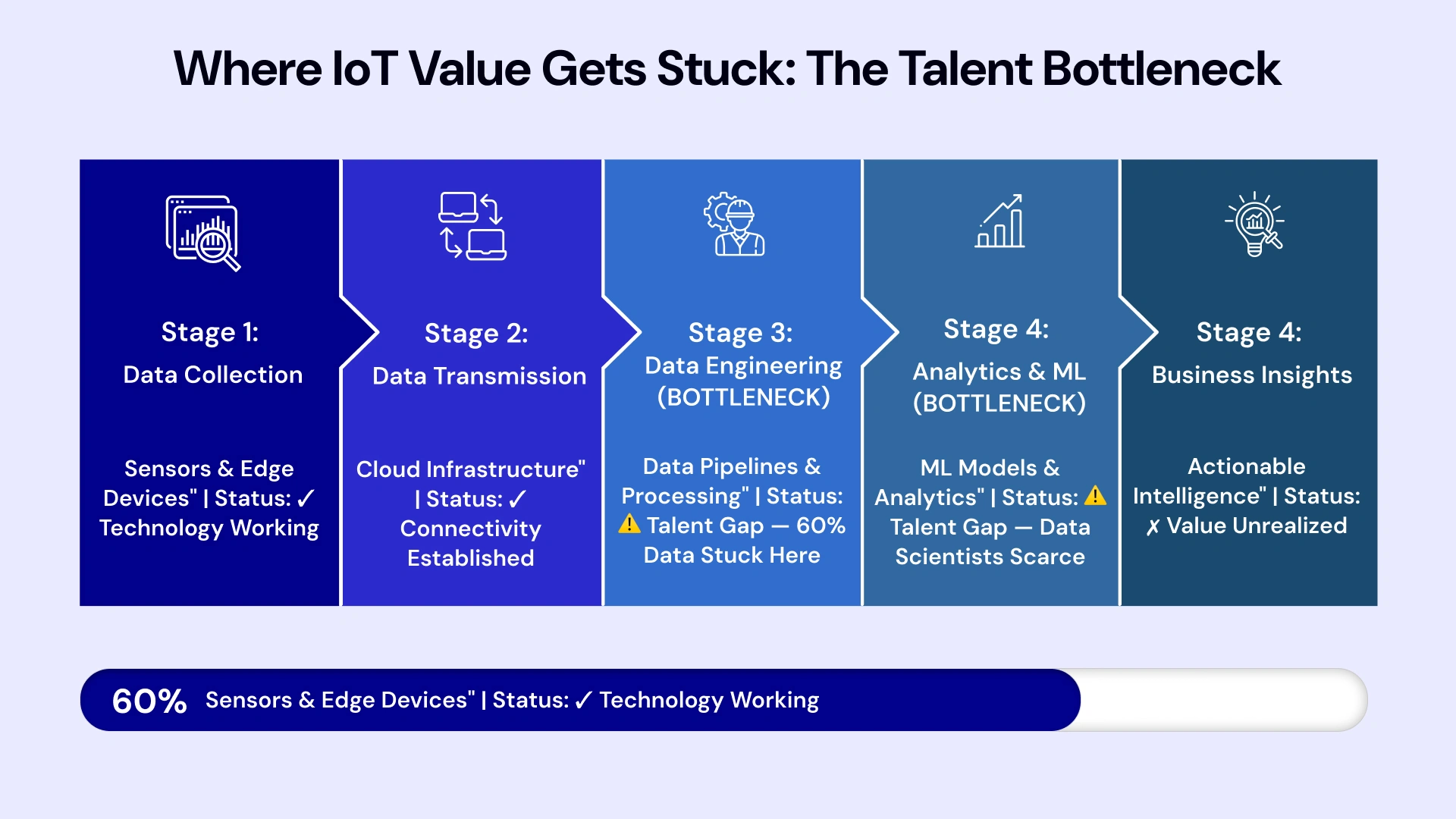 Infographic showing IoT data flow from sensors to analytics with bottleneck visualization at talent-dependent stages highlighting where 60% of data gets stuck