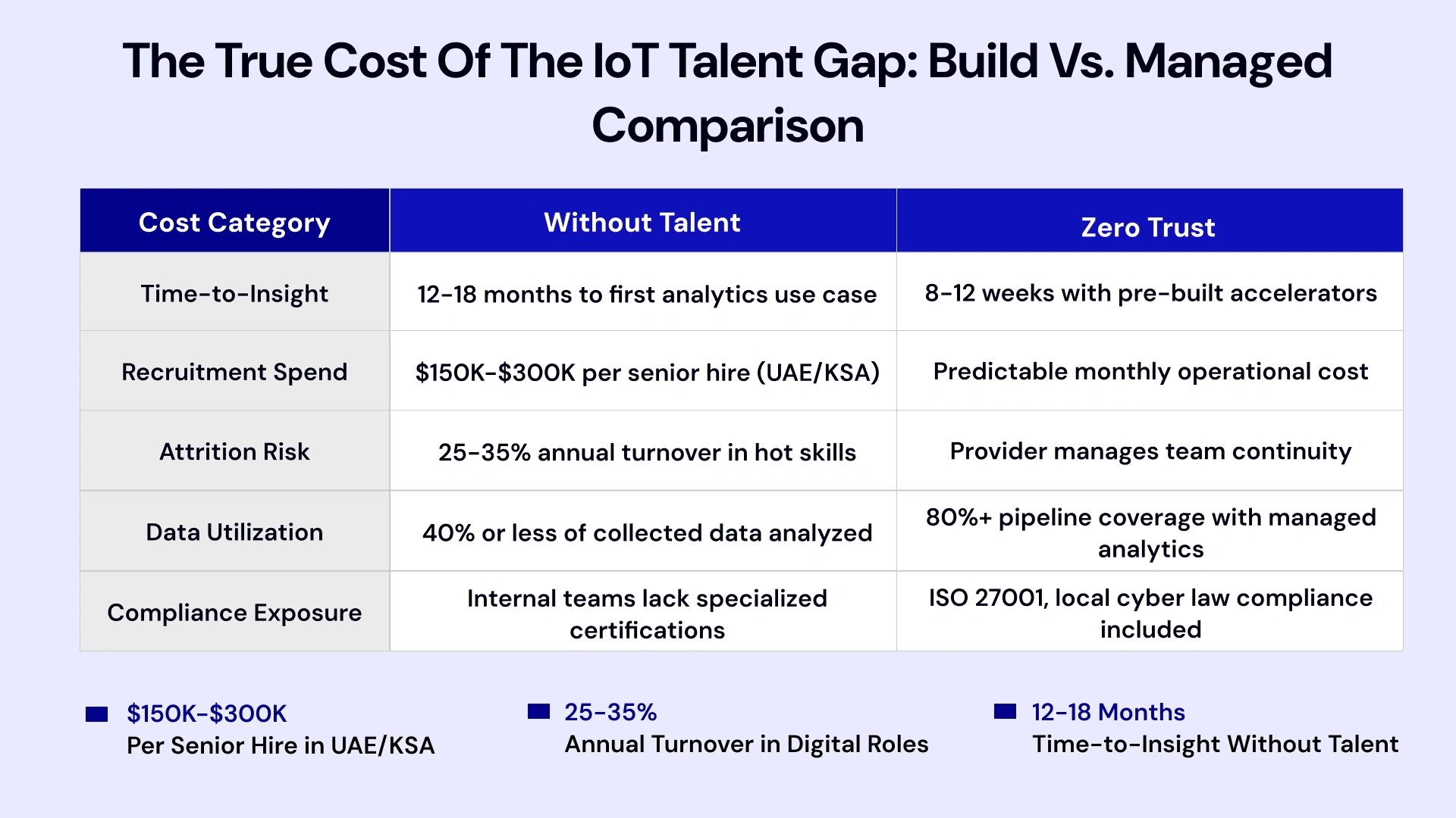 Comparison infographic showing cost differences between building in-house IoT teams versus using managed services across recruitment, attrition, and time-to-insight metrics
