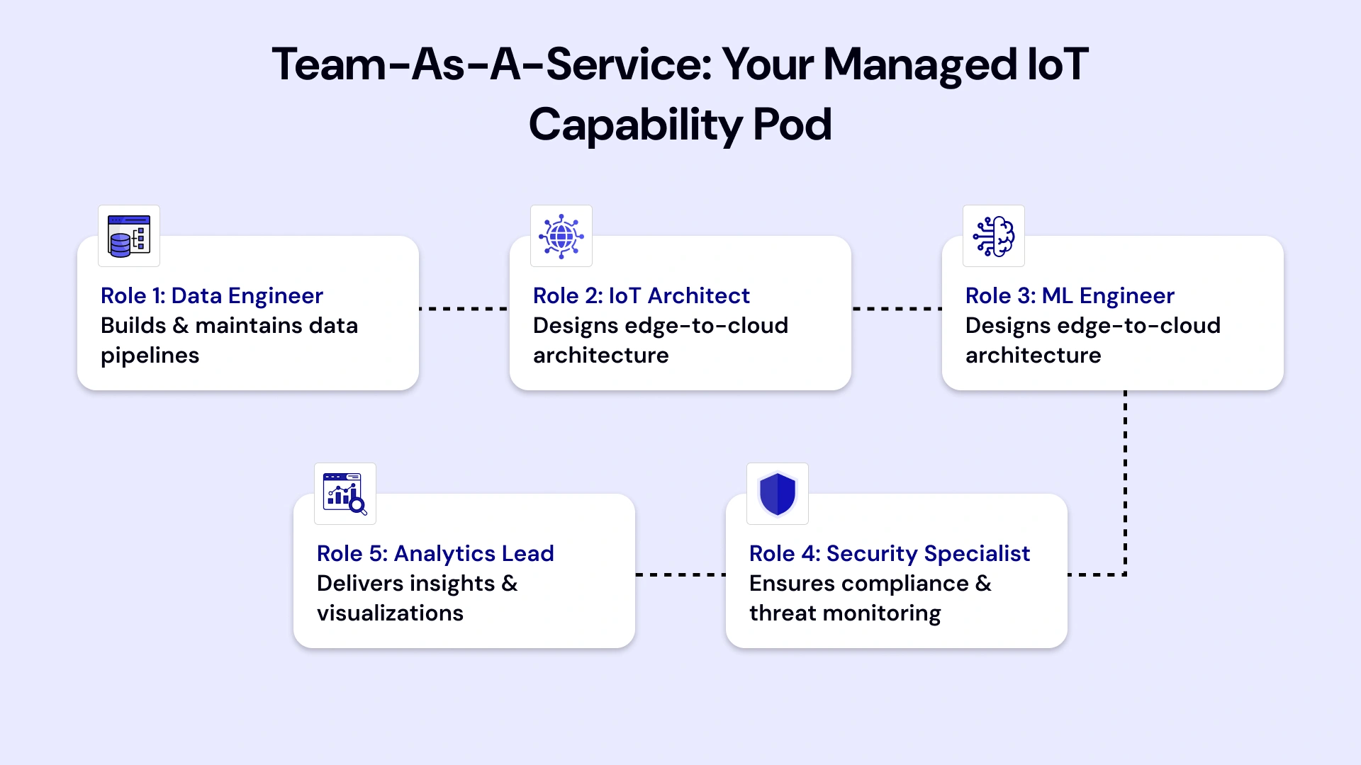 Team-as-a-Service model diagram showing managed IoT provider specialists including data engineer, IoT architect, ML engineer, and security specialist integrating with enterprise operations
