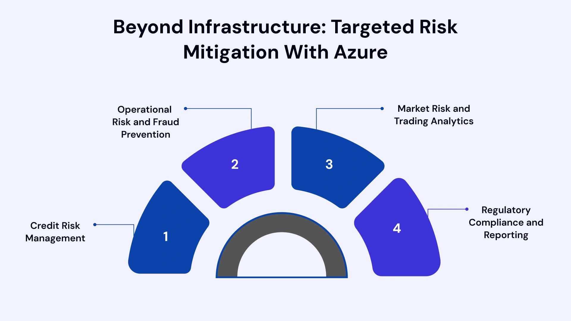 Risk Management Domains with Azure
