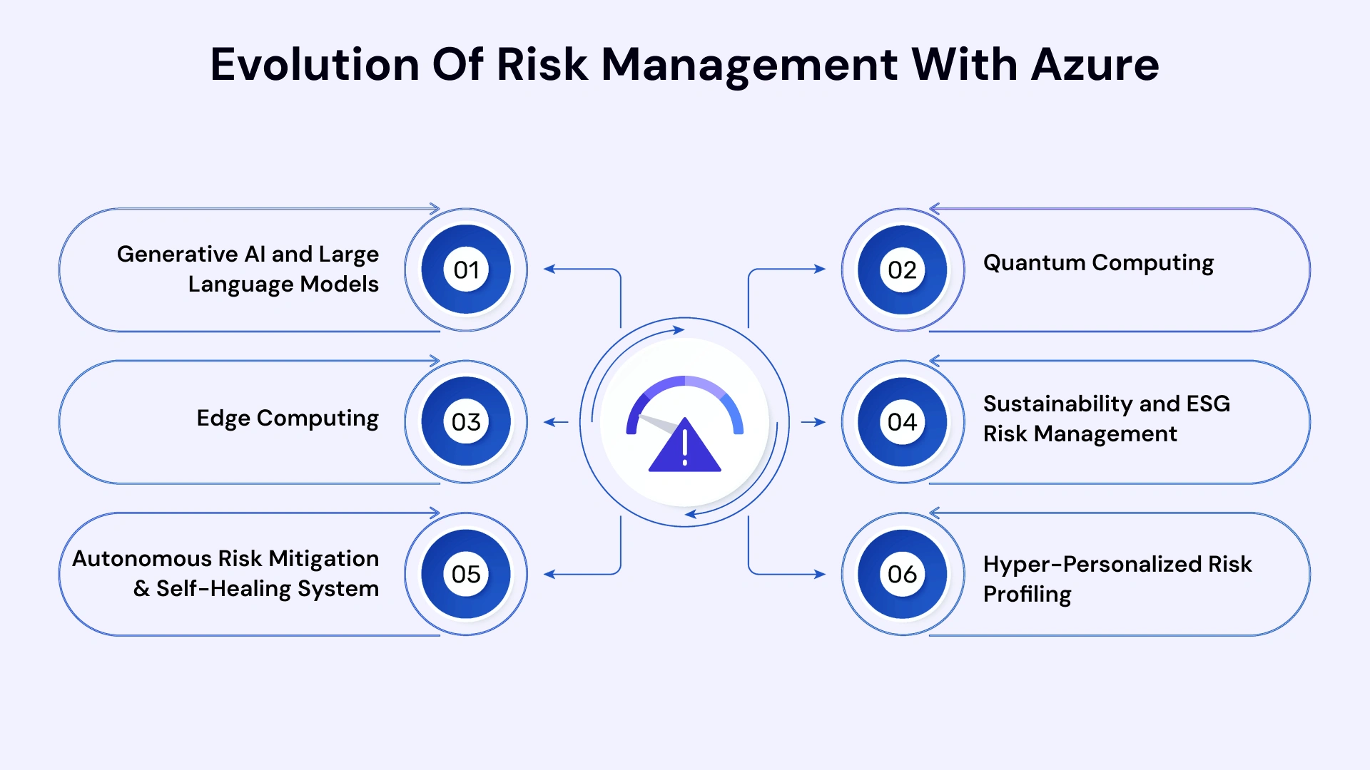 Future Trends of Risk Management with Azure