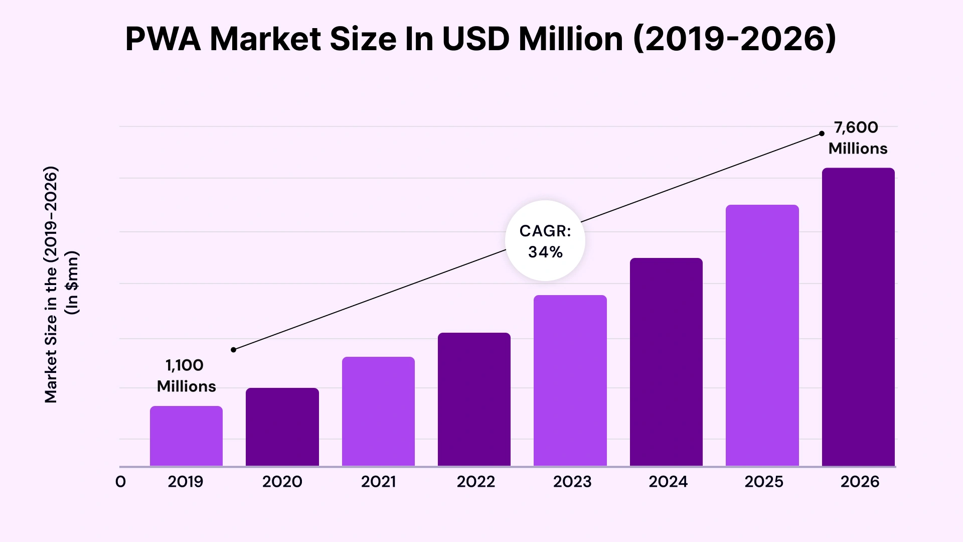 PWA Market Size in USD Million
