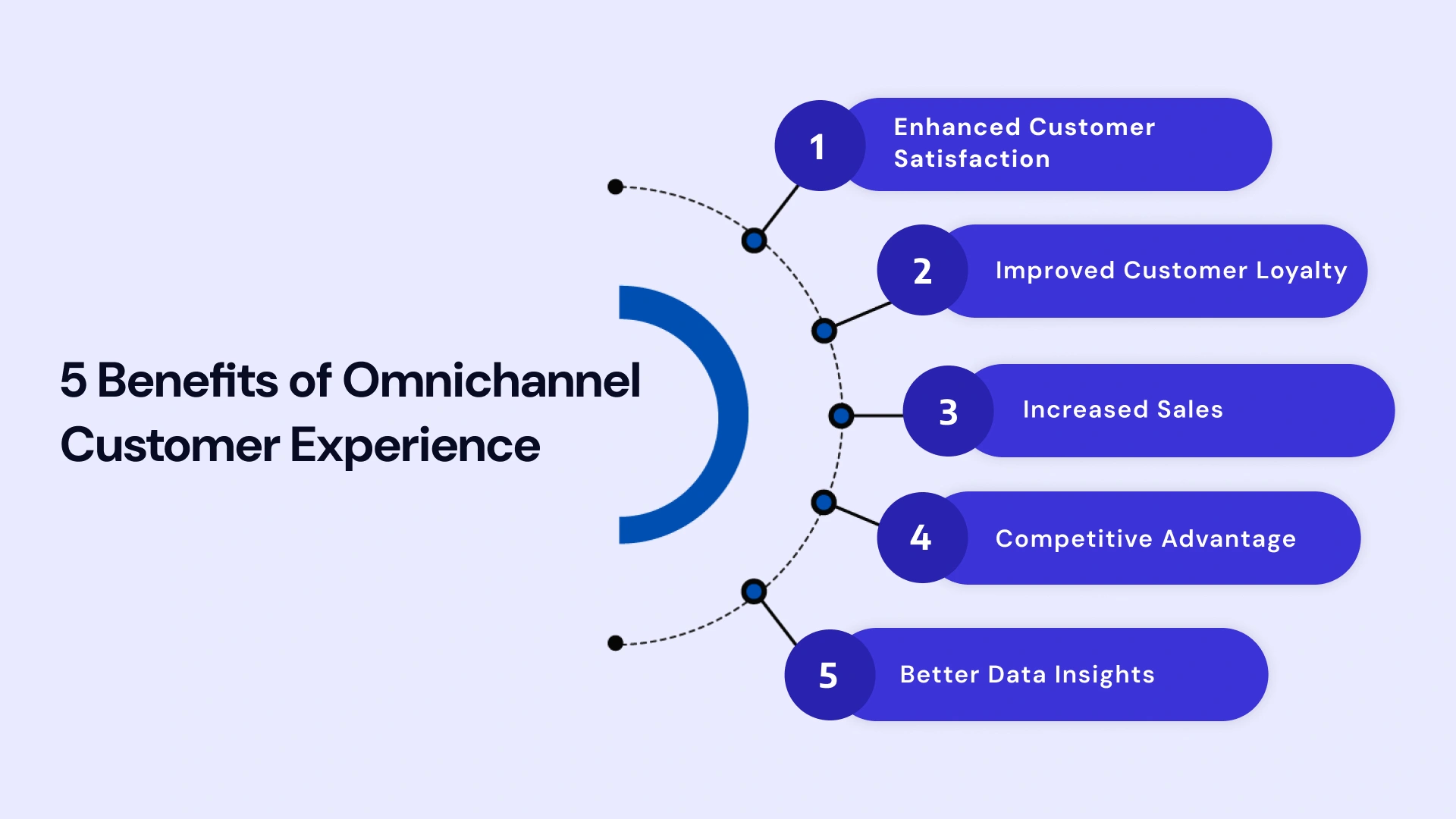 Benefits of omnichannel customer experience