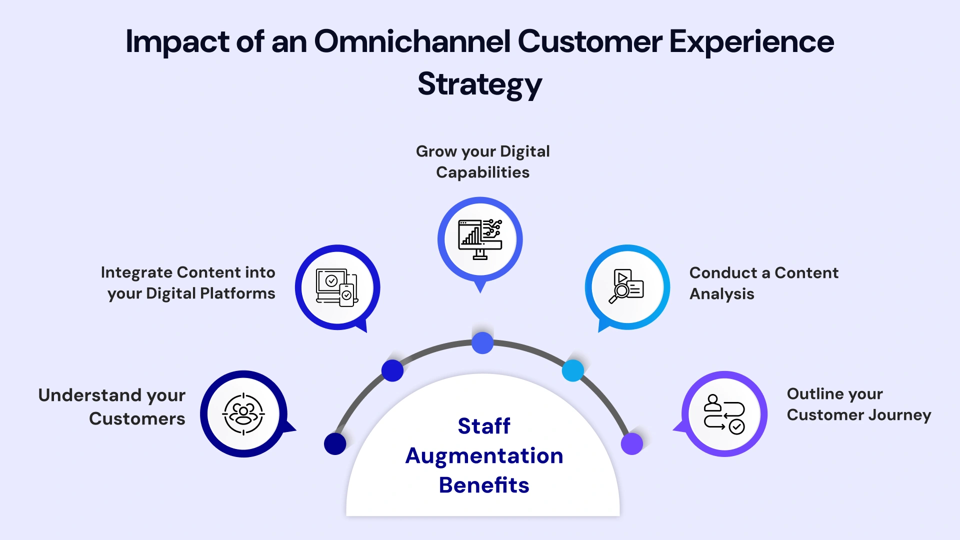 Impact of an Omnichannel Customer Experience Strategy