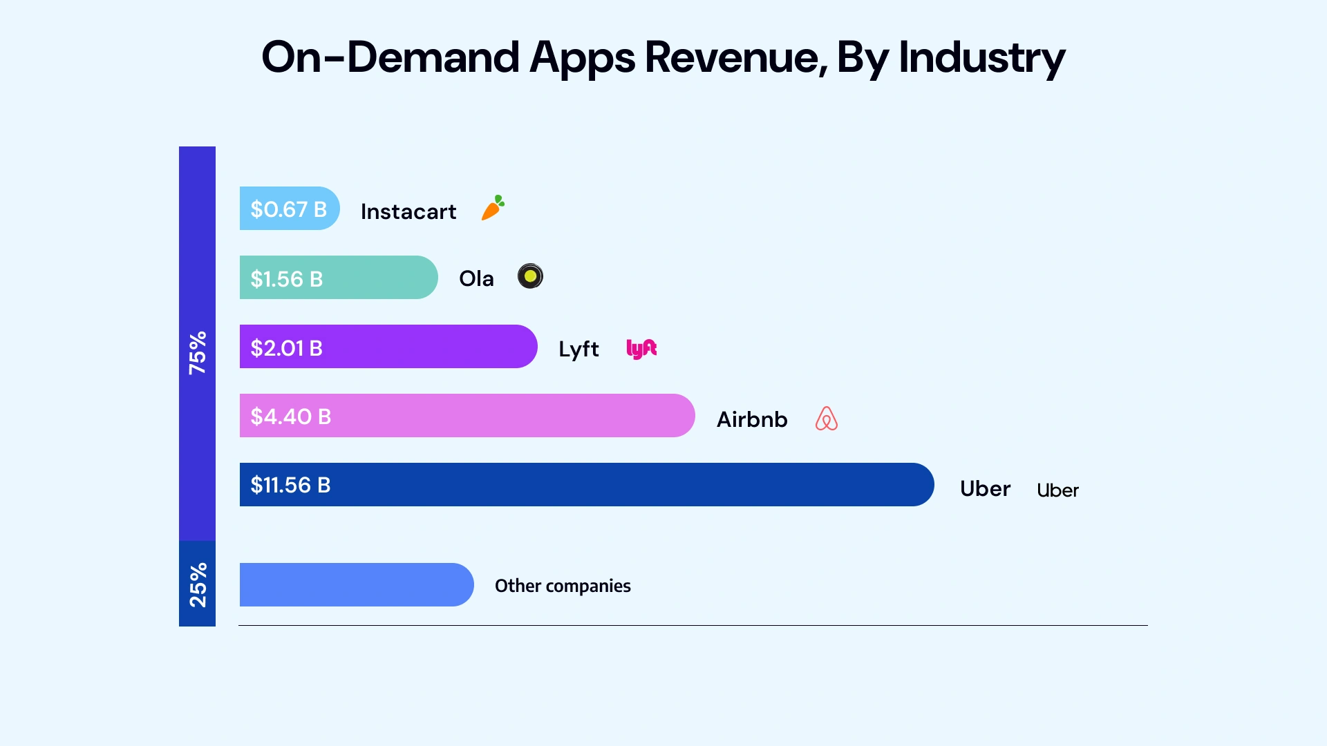 On-demand apps revenue by industry