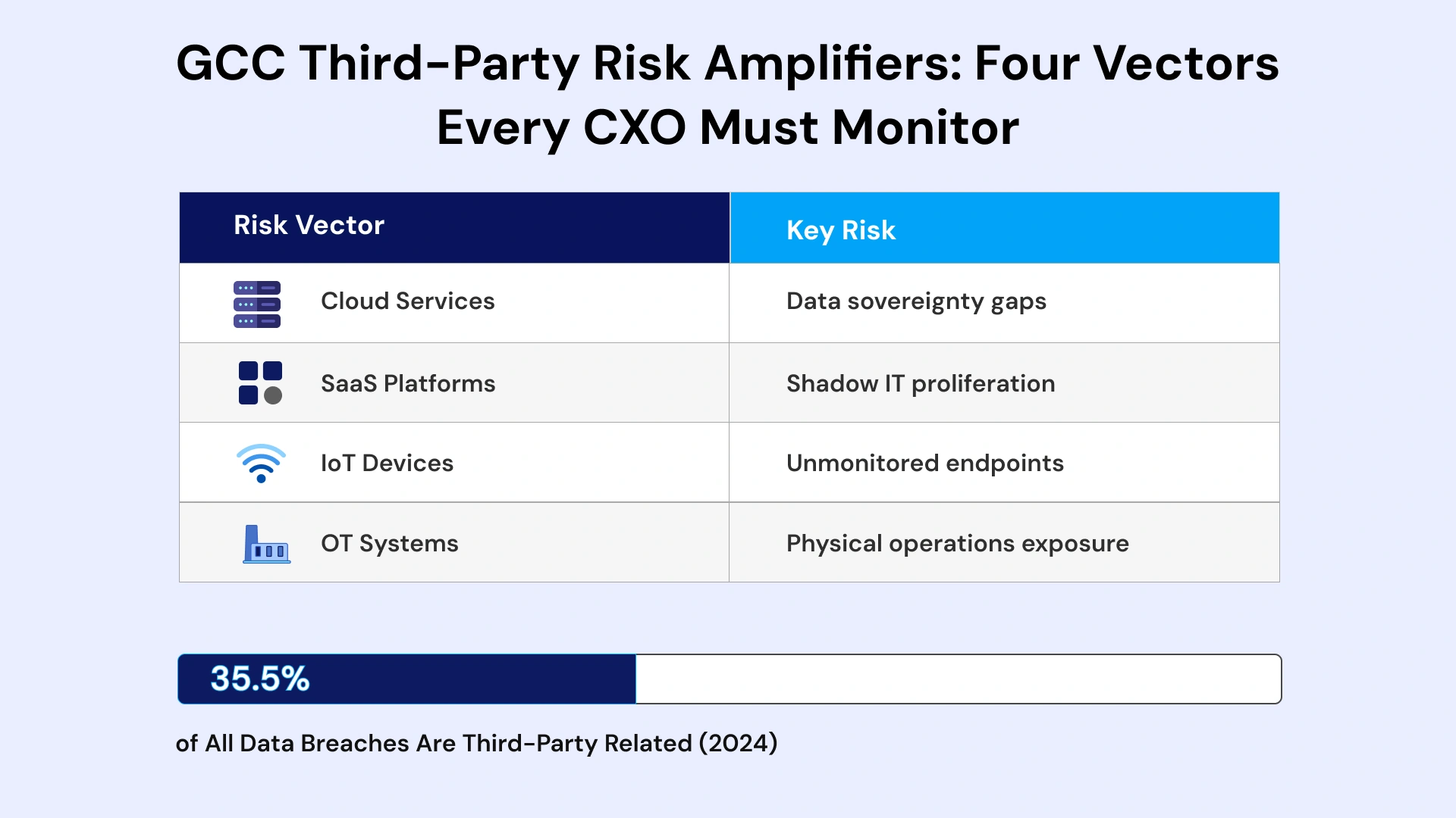 Infographic showing third-party vendor cyber risk amplifiers in GCC enterprises including cloud, SaaS, IoT, and OT ecosystems with risk indicators.