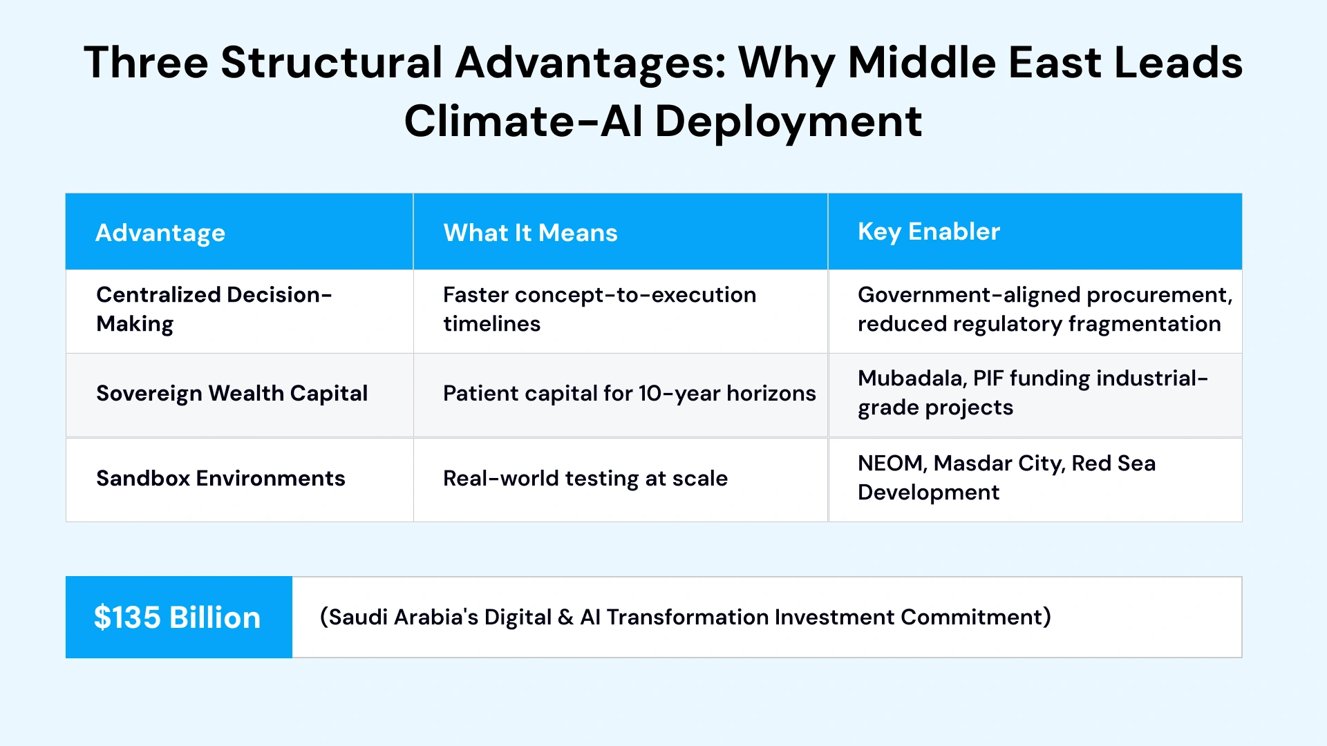 Comparison infographic showing Middle East climate tech advantages: centralized decision-making, sovereign wealth capital, and sandbox environments like NEOM and Masdar City