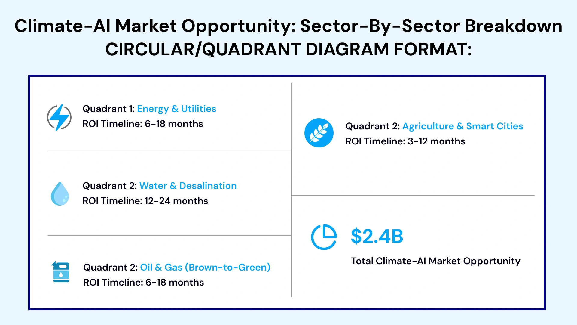 AI climate tech use cases diagram showing four sectors: energy/grid, water/desalination, oil & gas, and agriculture/smart cities—each with relevant icons and connecting AI neural network visualization at center showing $2.4B opportunity