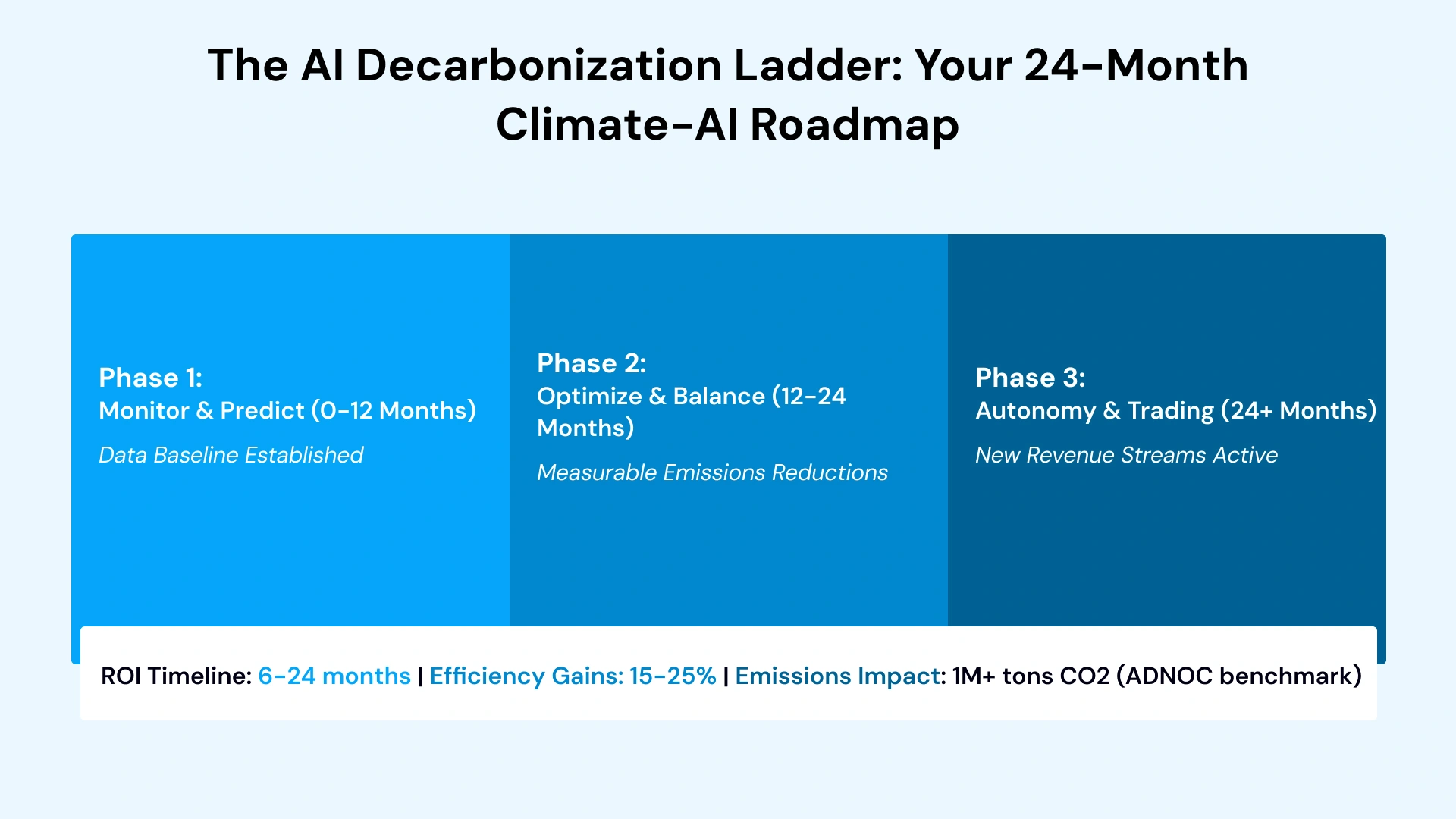 AI Decarbonization Ladder framework showing three phases: Monitor & Predict (0-12 months), Optimize & Balance (12-24 months), and Autonomy & Trading (24+ months) with color gradient from light green to deep green.