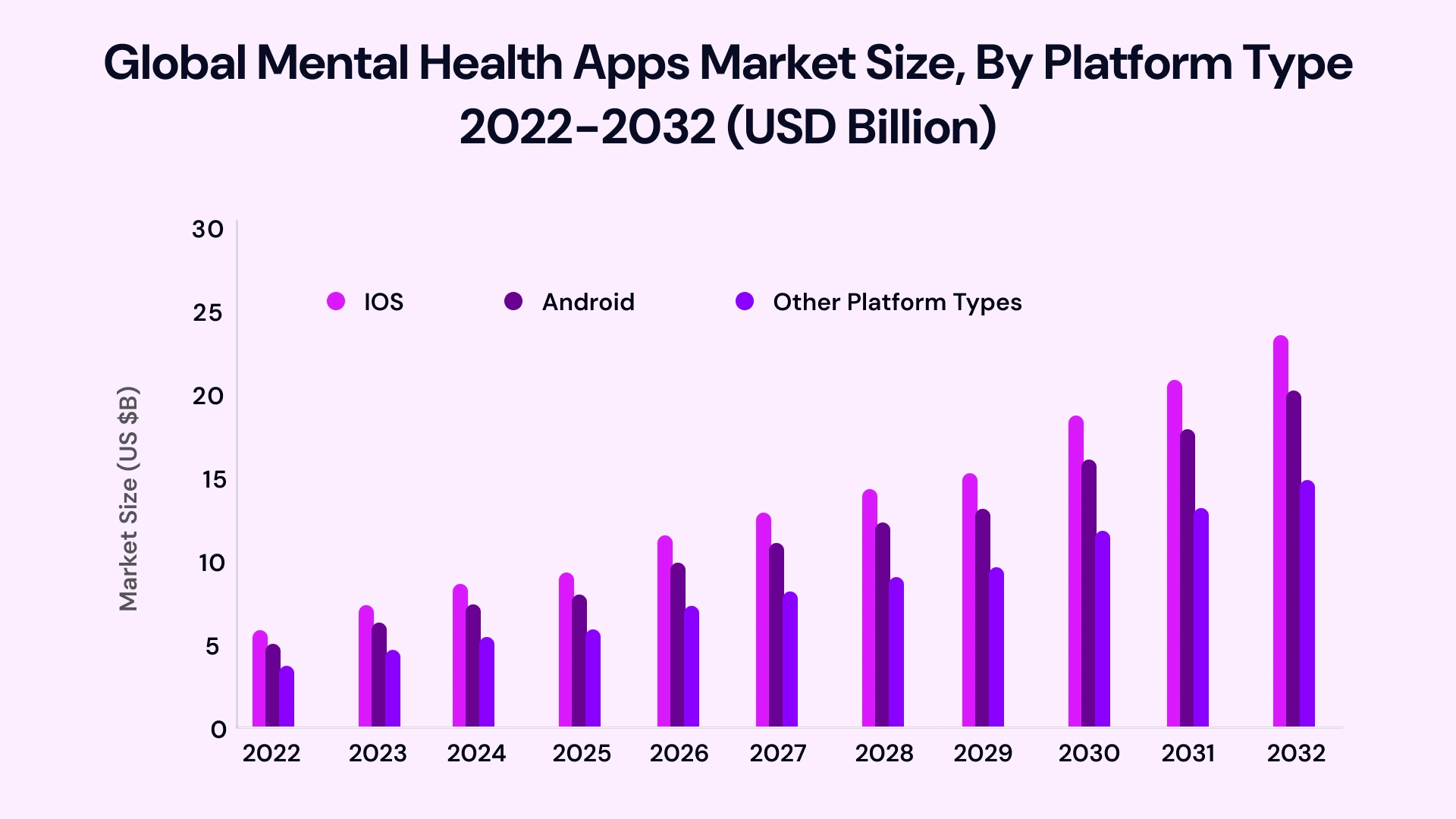 Global Mental Health Apps Market Size by platform 