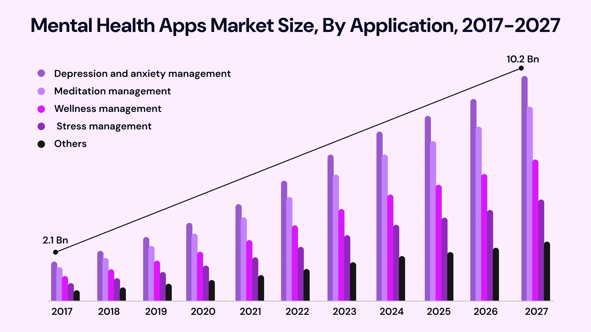 Mental Health Apps Market Size by application