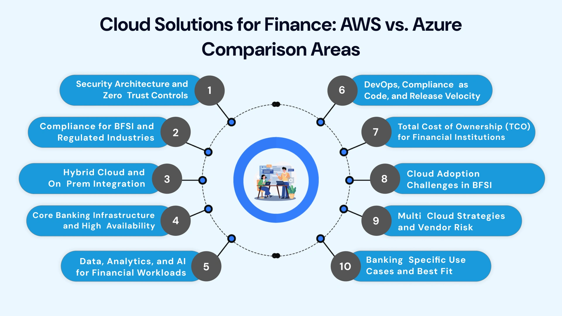 Strategic Comparison: Navigating Azure vs. AWS in FinServ