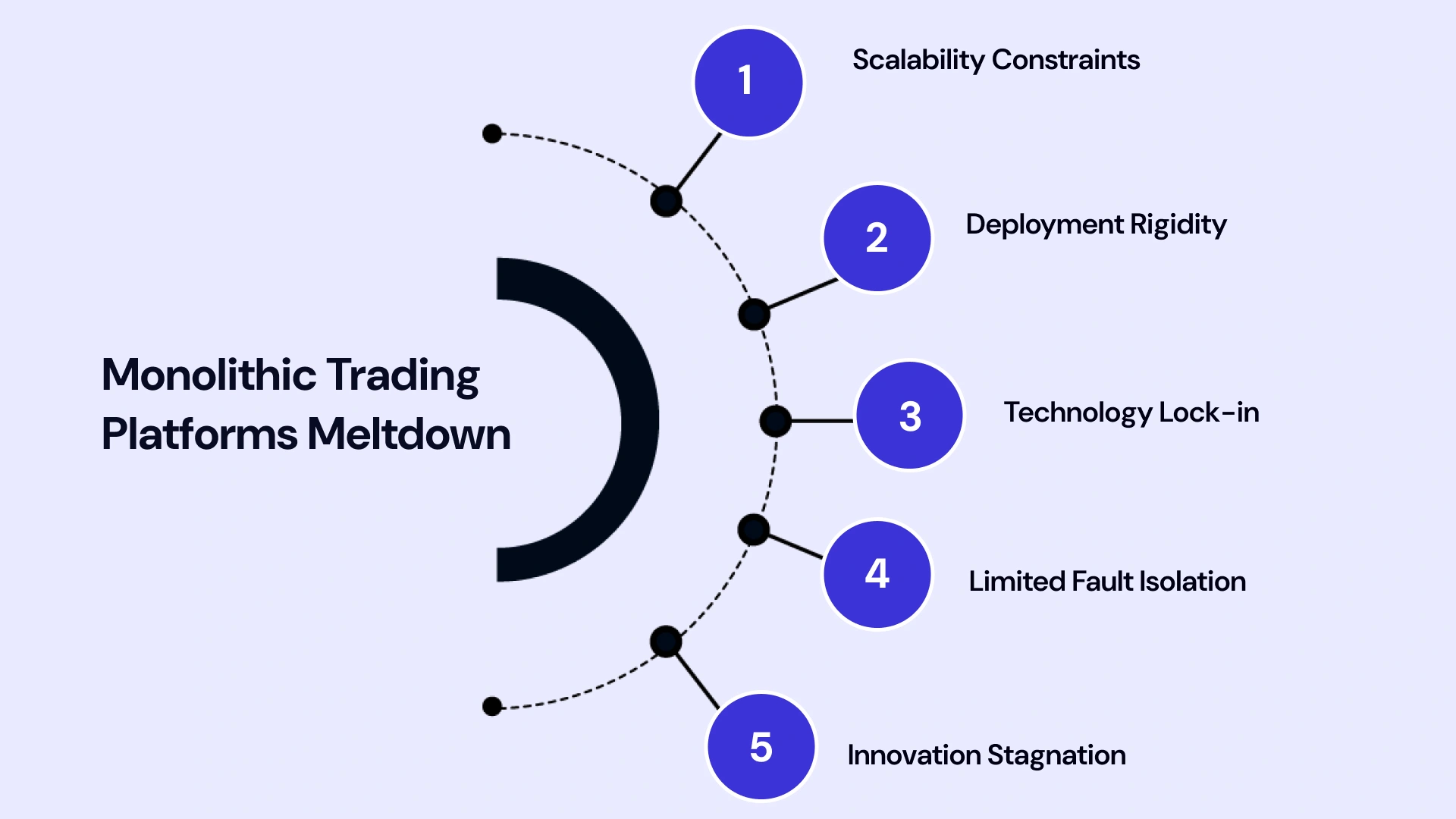 Why Your Monolithic Trading Platform Fails