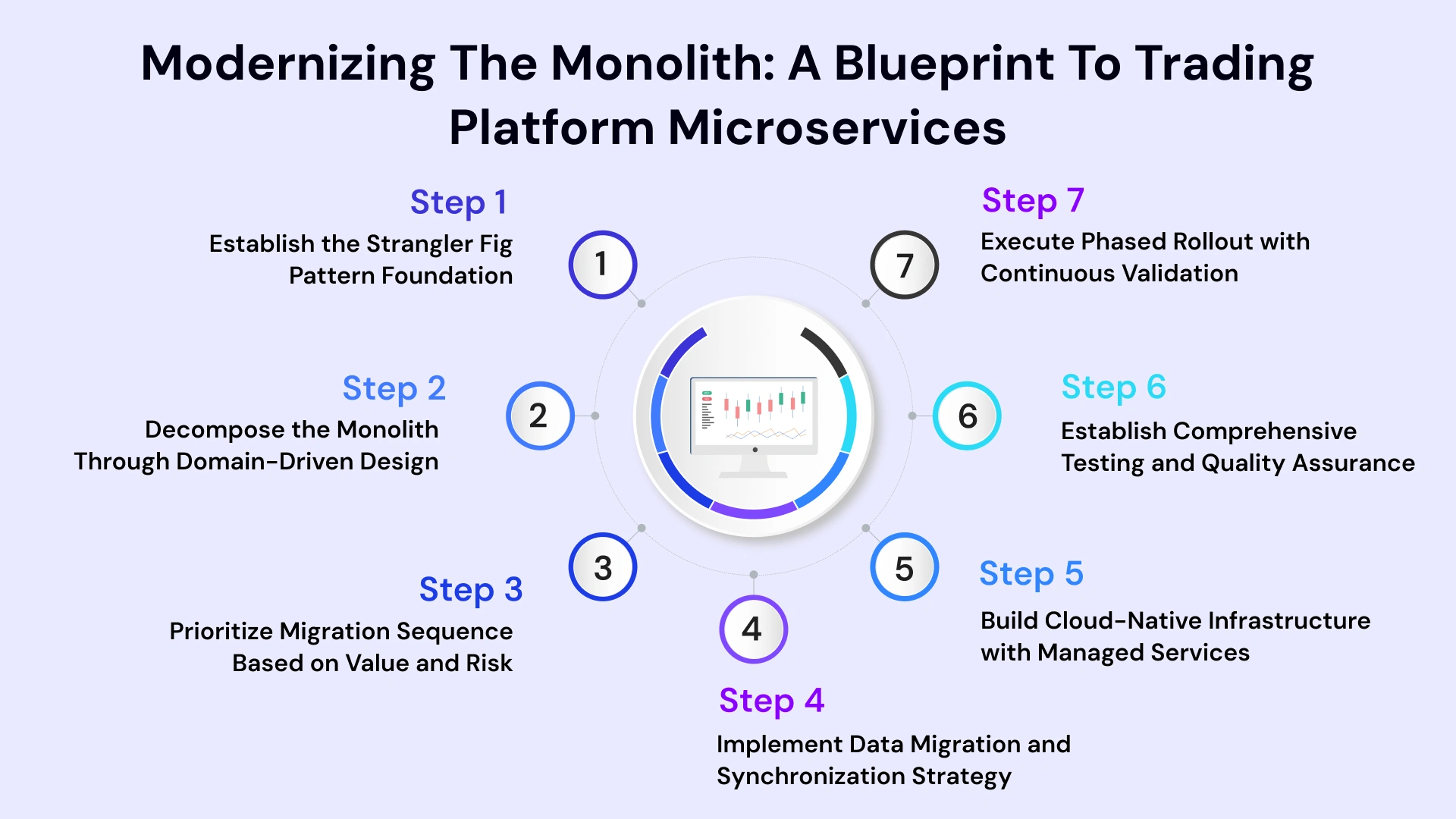 The Blueprint for Microservices Migration for Monolithic Trading Platforms