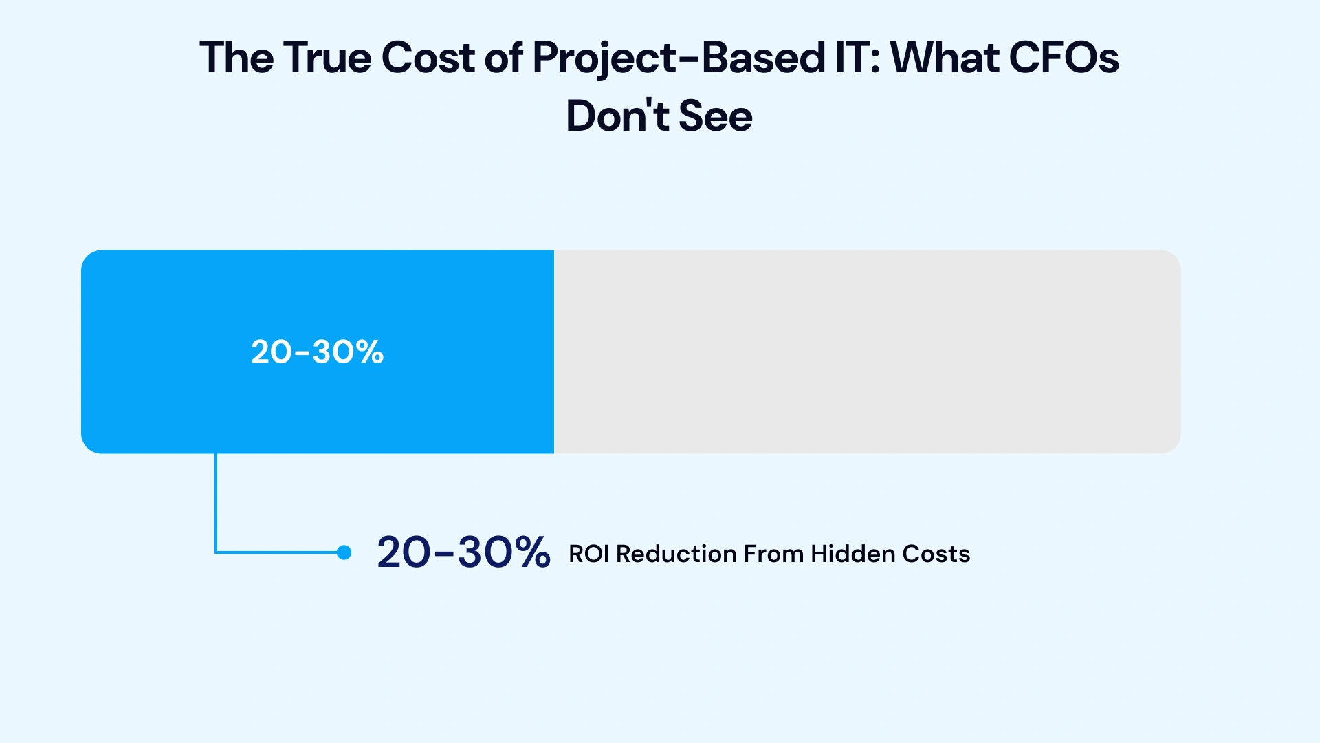 Infographic showing hidden costs in project-based IT support including procurement overhead, context transfer, and change order premiums using iceberg visualization.