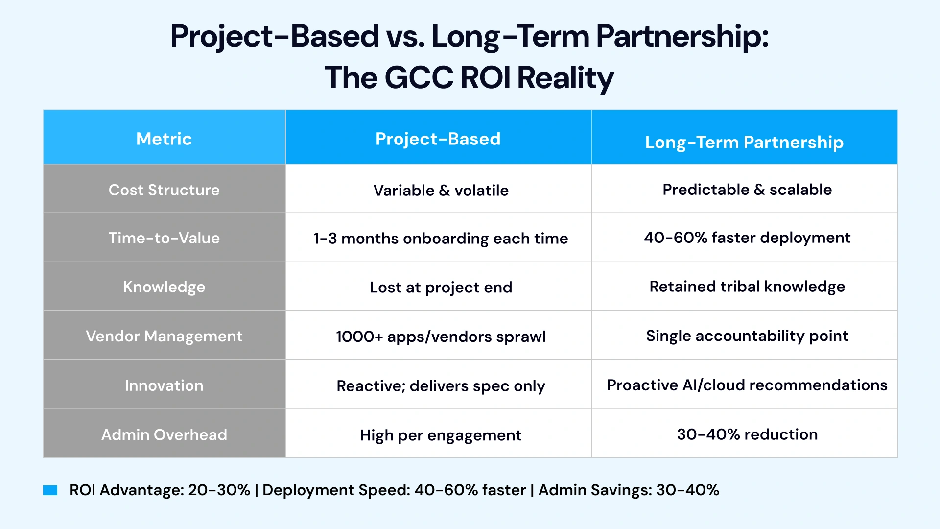Side-by-side ROI comparison table showing project-based IT support versus long-term partnership model across cost, time, knowledge, and innovation metrics.