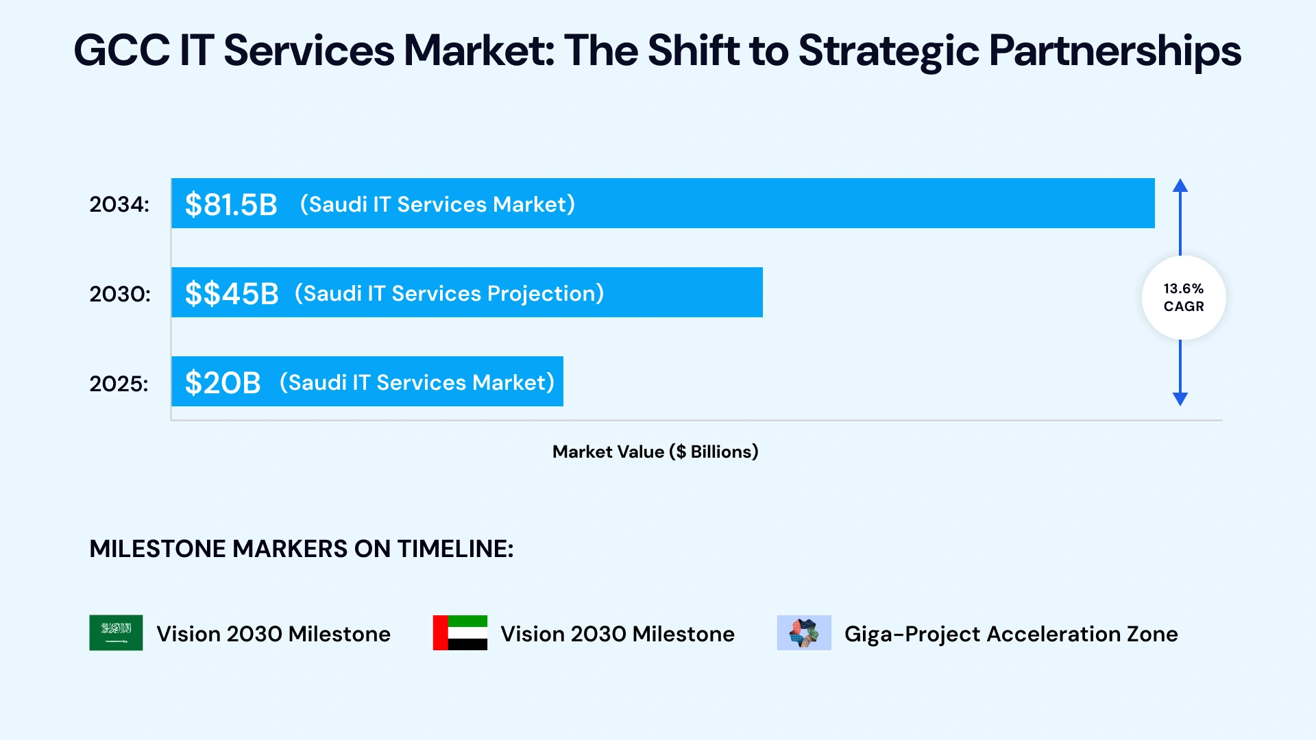 GCC IT services market growth chart showing managed services expansion from 2024 to 2034 with Vision 2030 and We the UAE 2031 milestone markers.