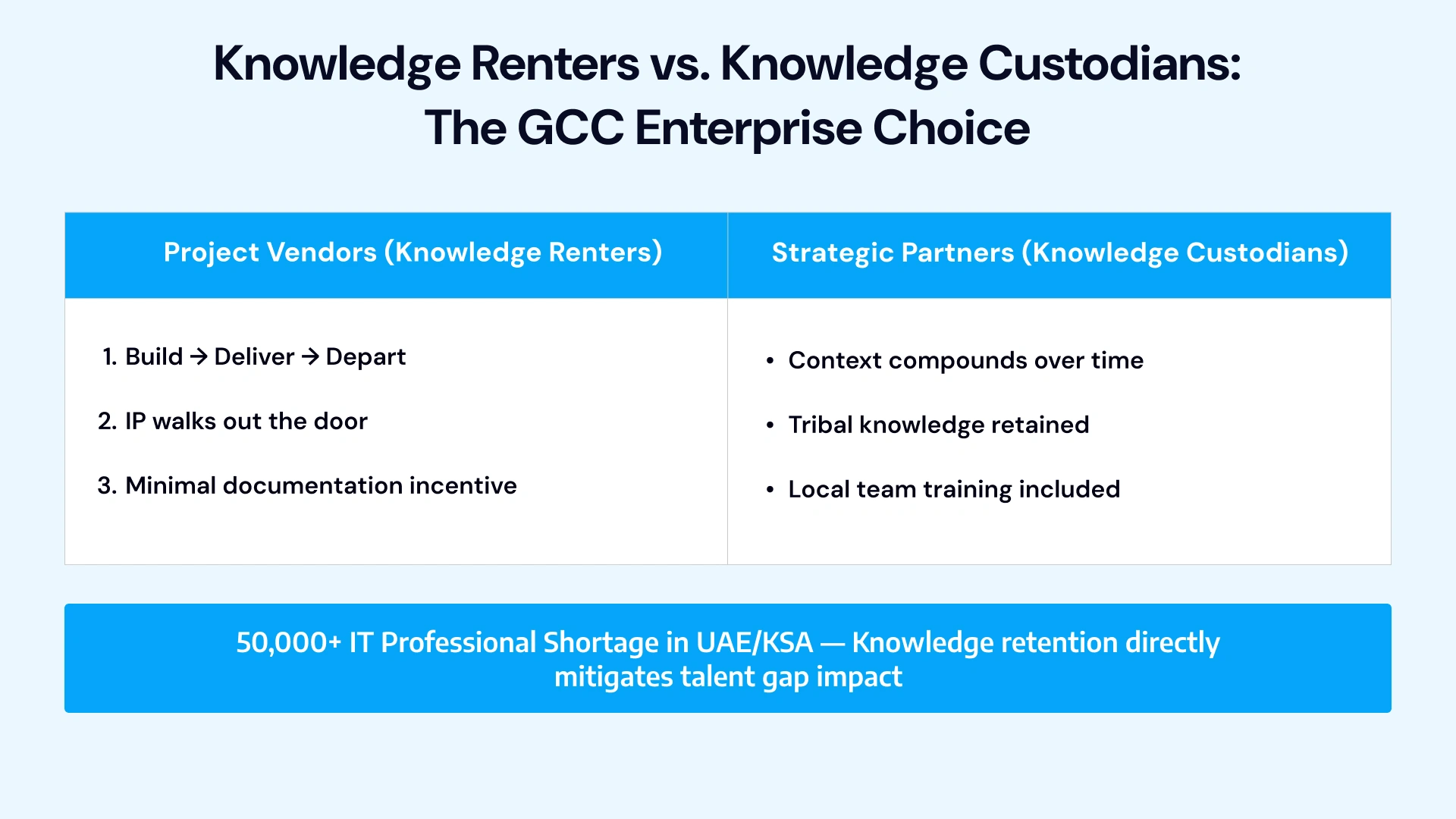 Knowledge equity framework comparing project vendor knowledge rental versus strategic partner knowledge custodianship with visual showing knowledge flowing out vs accumulating.
