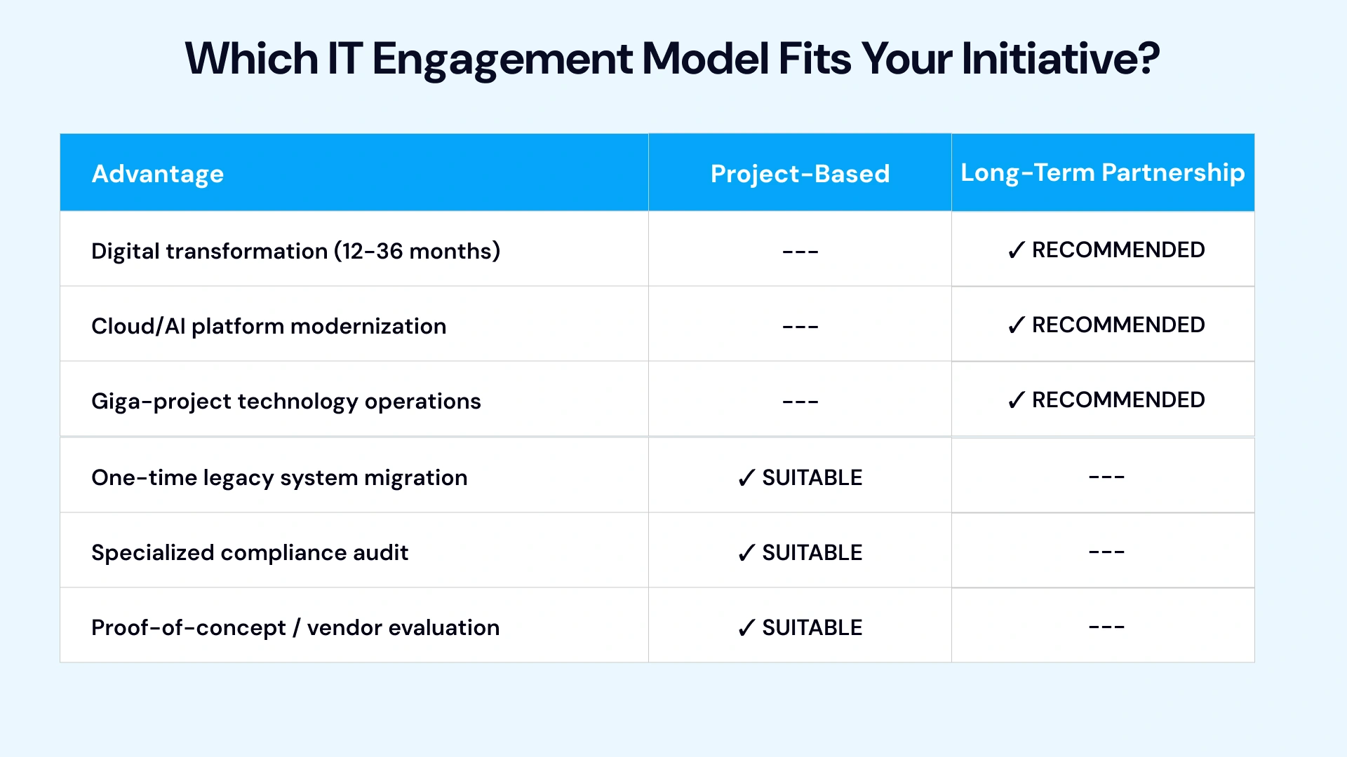 Engagement model fit matrix showing which IT initiatives suit project-based versus long-term partnership approaches for GCC enterprises.