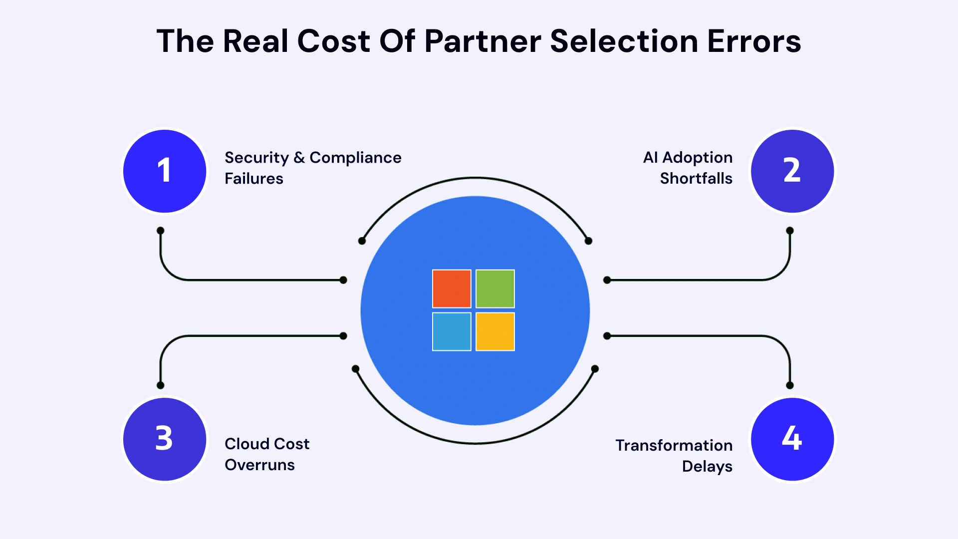 The Bottom-Line Impact of Partner Errors