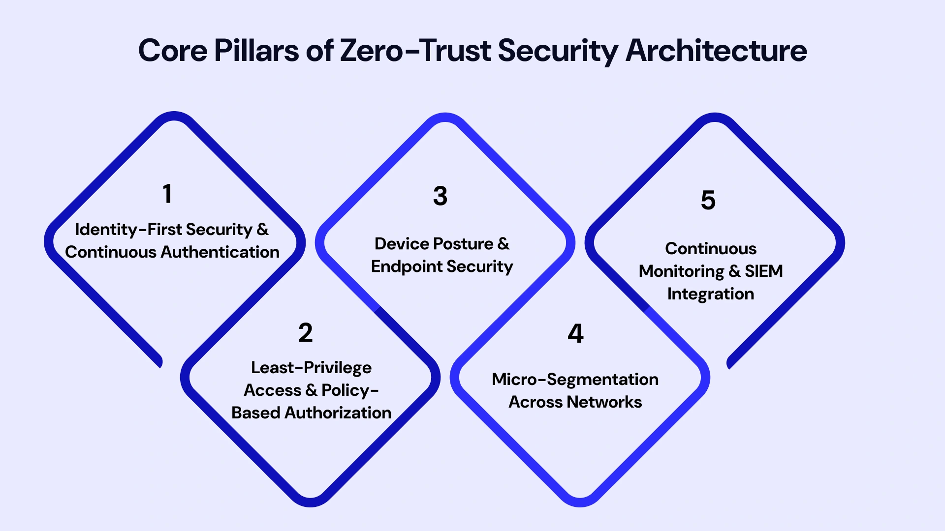 Infographic showing the five core pillars of Zero-Trust Security Architecture: identity-first security, least-privilege access, device and endpoint security, micro-segmentation, and continuous monitoring with SIEM integration.