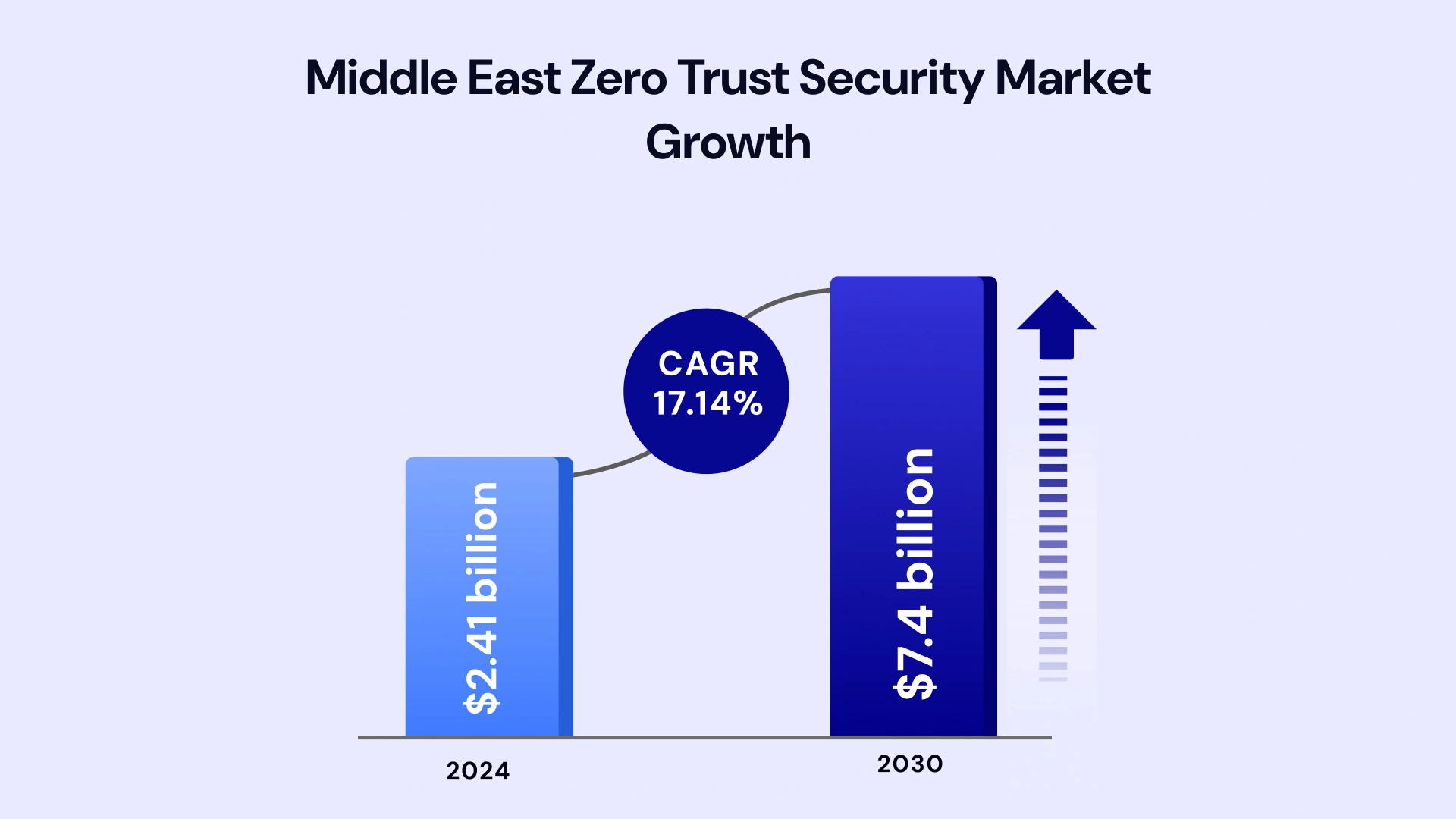 Bar chart titled ‘Middle East Zero Trust Security Market Growth’ showing market size increasing from $2.41 billion in 2024 to $7.4 billion in 2030, with a highlighted CAGR of 17.14% and an upward arrow indicating growth