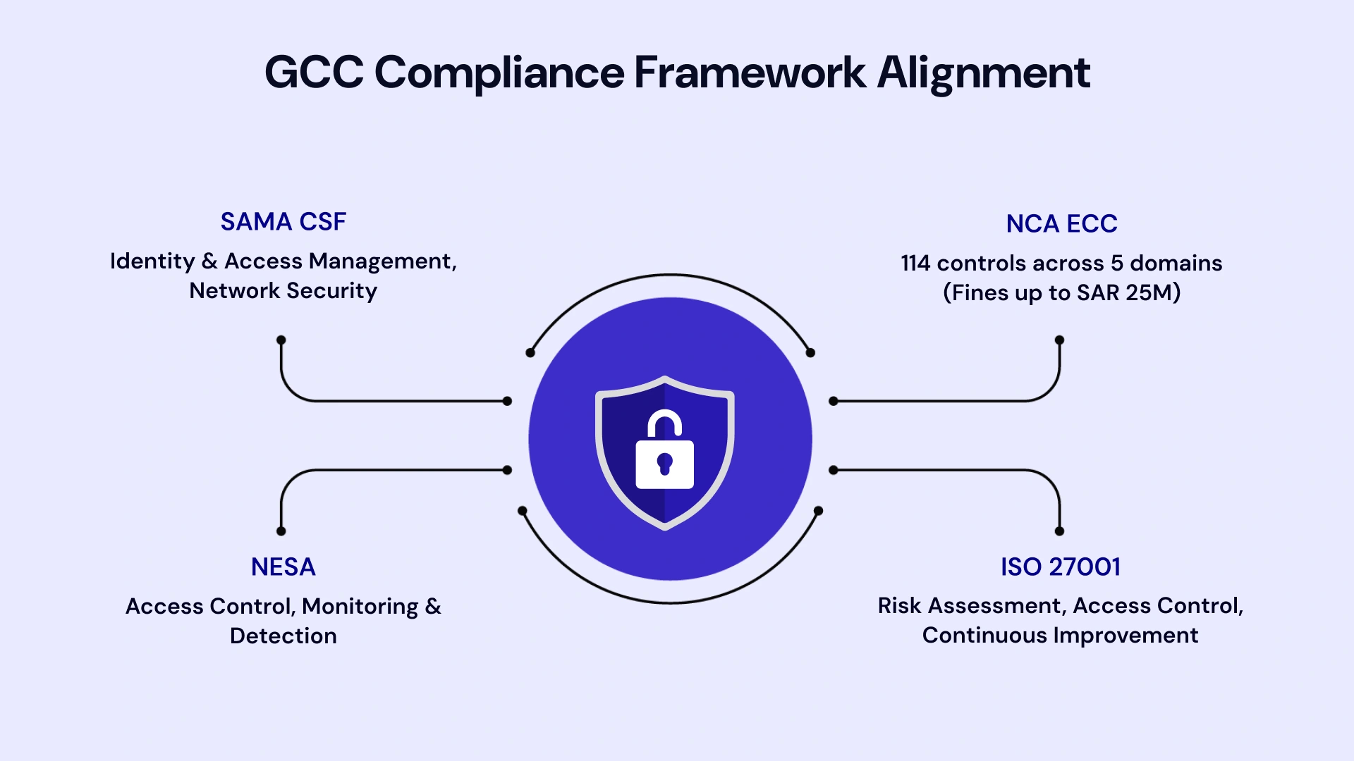 Diagram of GCC compliance frameworks connected to a central security shield, including SAMA CSF, NESA, NCA ECC, and ISO 27001.
