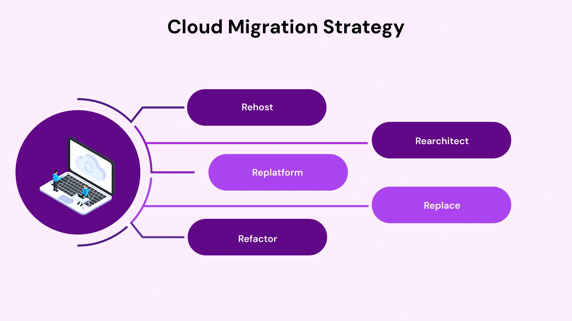 Essentials Cloud Migration Strategy