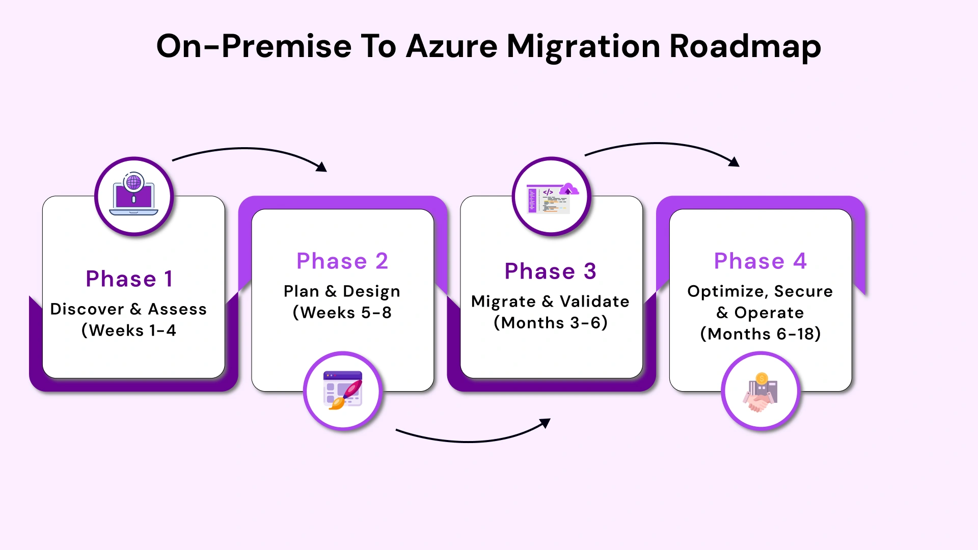 On-Prem to Azure: A Roadmap