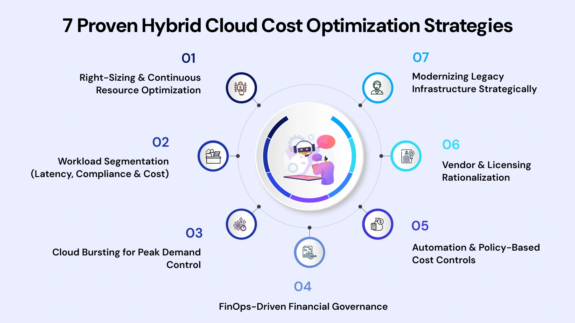 Infographic titled “7 Proven Hybrid Cloud Cost Optimization Strategies” outlining right-sizing resources, workload segmentation, cloud bursting, FinOps governance, automation and policy-based controls, vendor and licensing rationalization, and strategic legacy infrastructure modernization