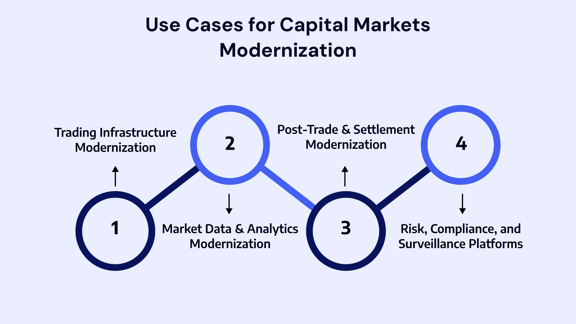 Modernizing Capital Markets: A Functional Breakdown