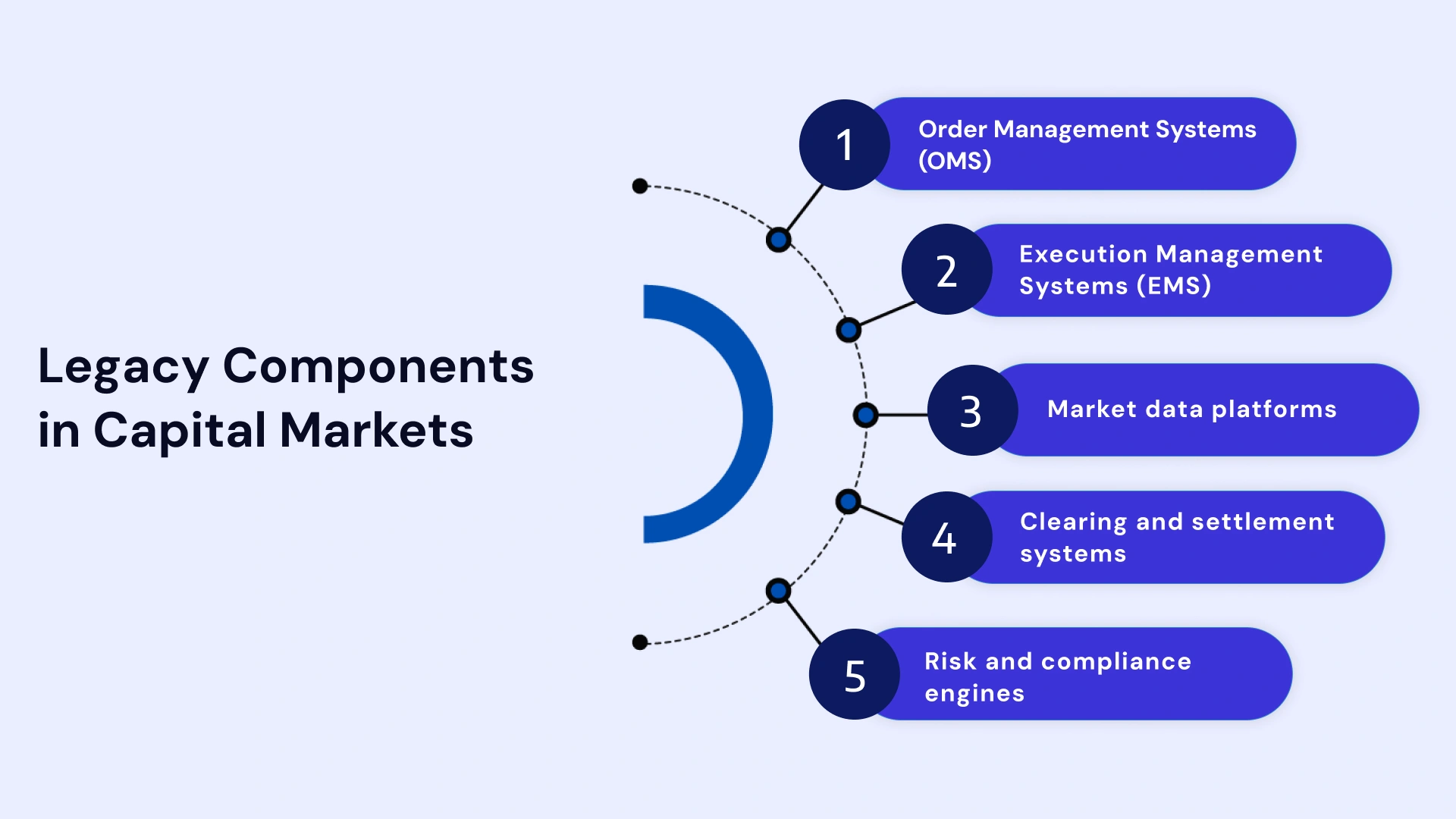 Legacy Components in Capital Markets