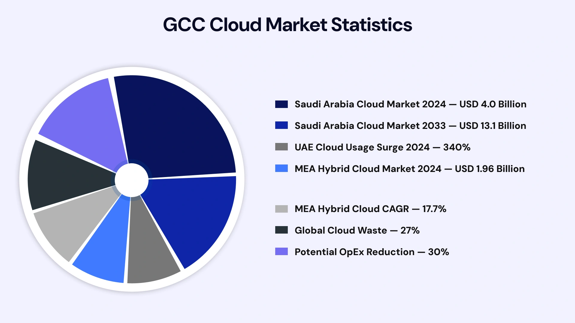GCC cloud market statistics showing Saudi Arabia growth from USD 4B in 2024 to USD 13.1B by 2033, UAE cloud usage up 340%, MEA hybrid cloud at USD 1.96B with 17.7% CAGR, 27% cloud waste, and 30% OpEx savings potential.