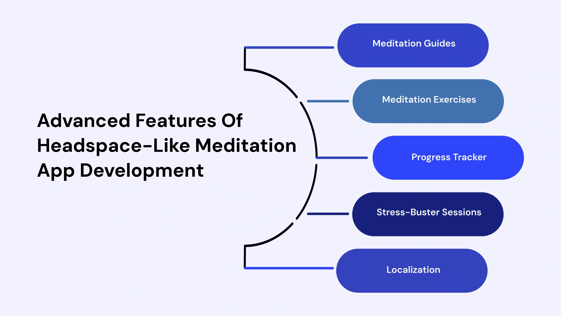 Advanced Features of Headspace like meditation app development