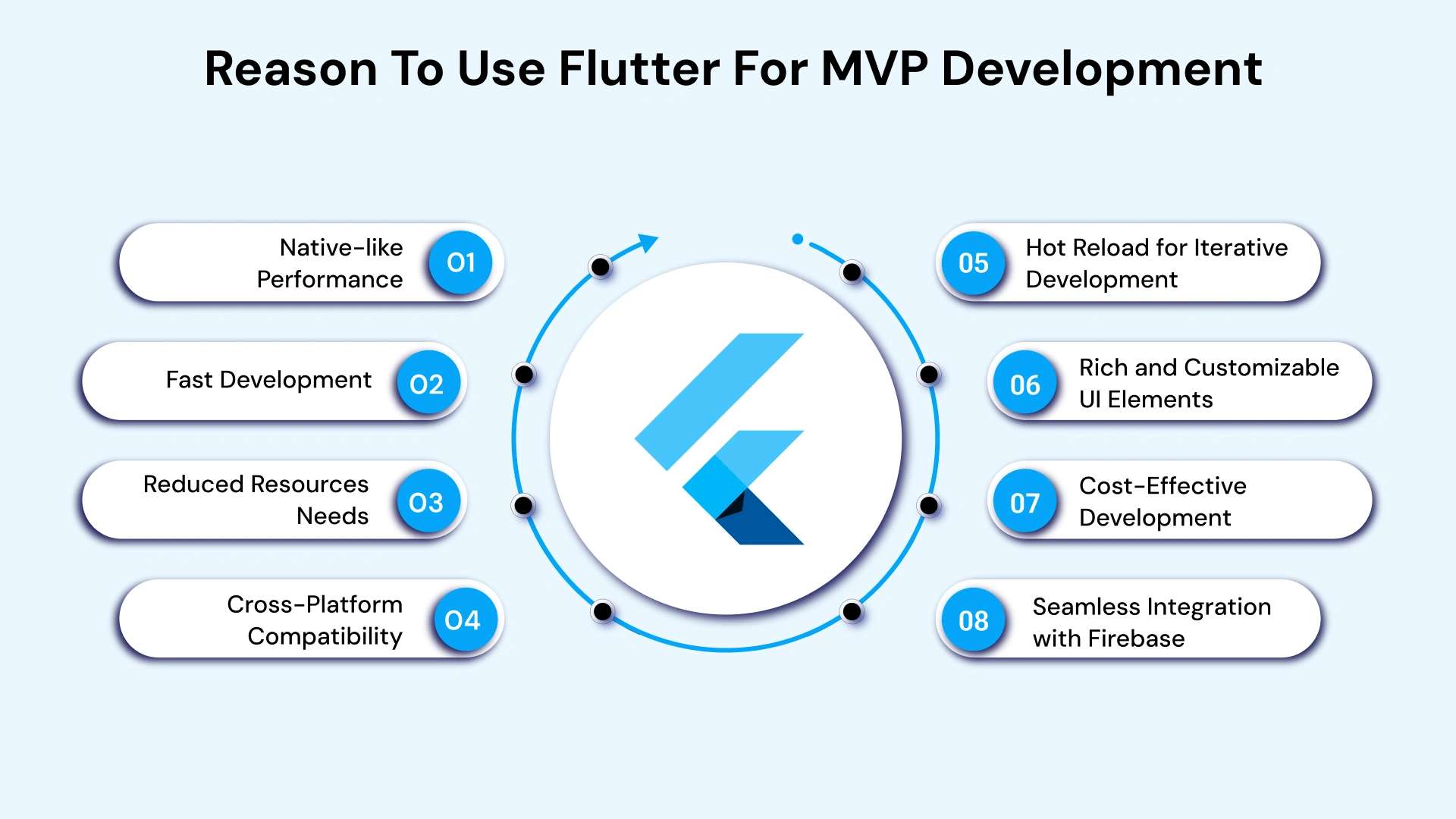 Reason to use flutter for mvp development