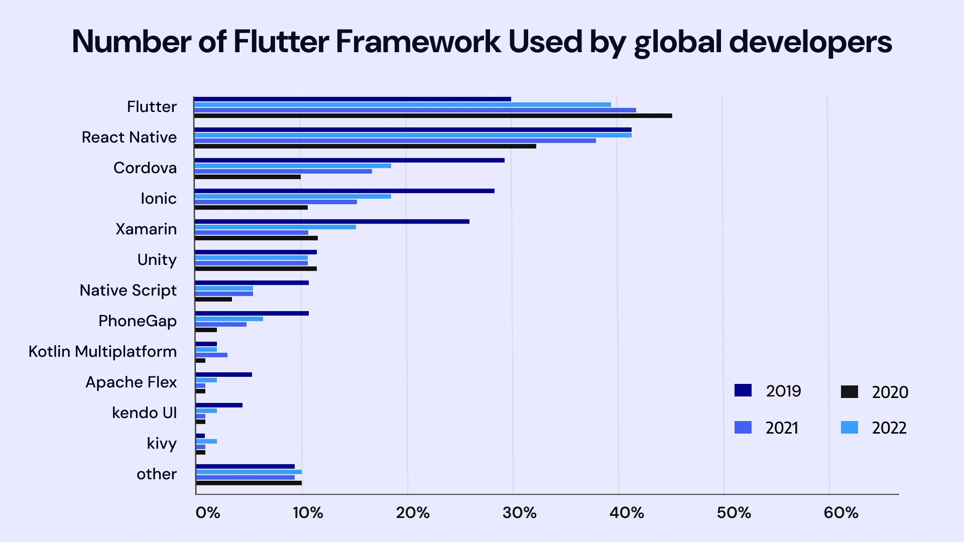 Number of Flutter Framework Used by global developers