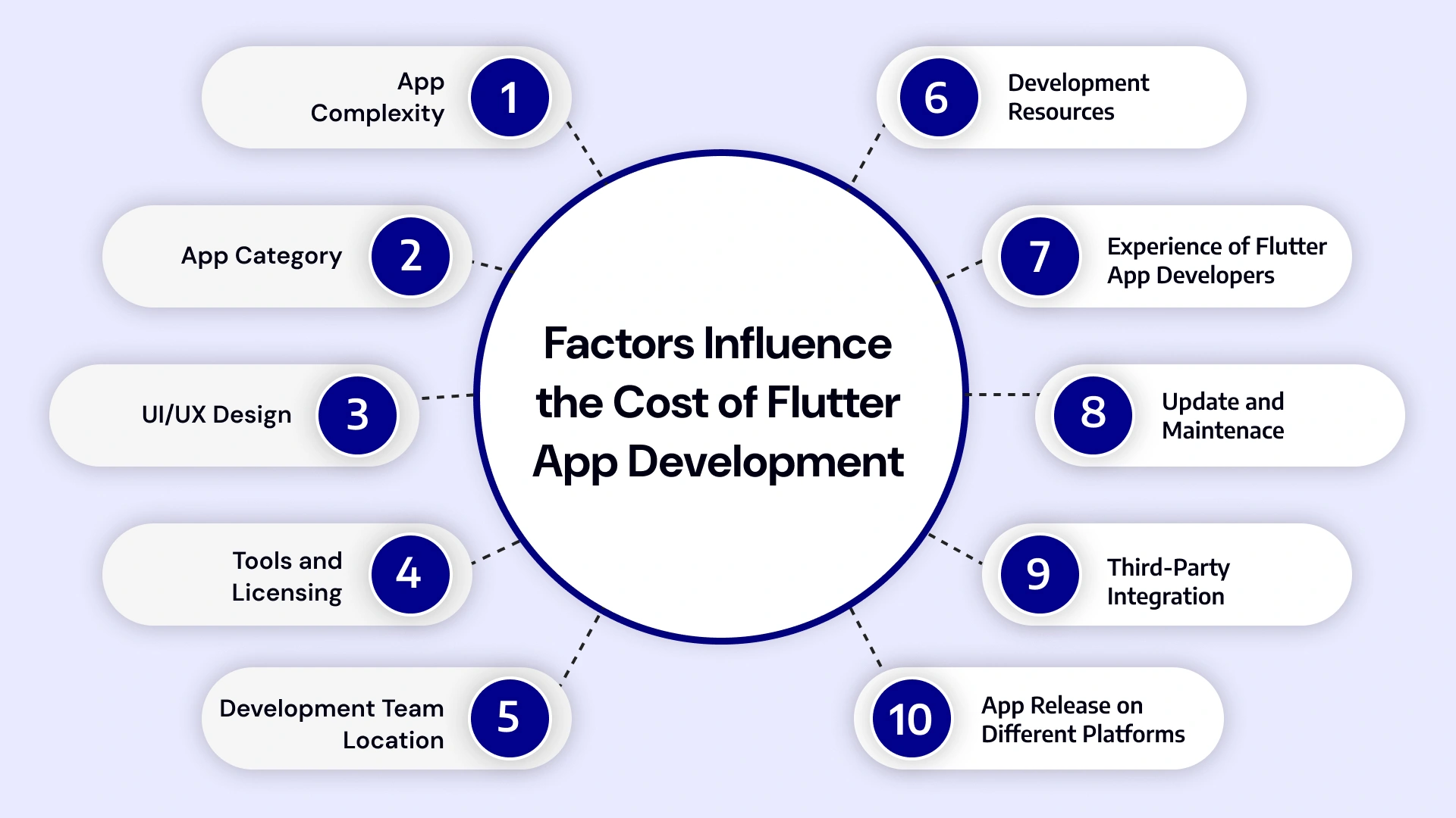 Factors influence the cost of flutter app development