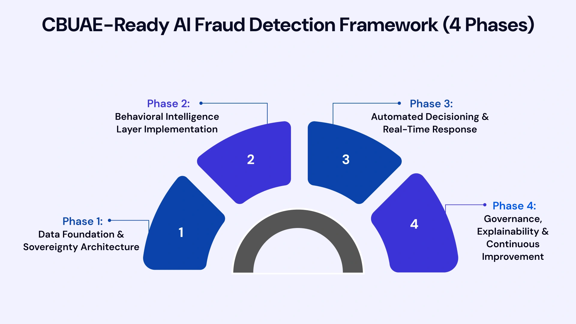 Infographic titled “CBUAE-Ready AI Fraud Detection Framework (4 Phases)” showing data foundation and sovereignty architecture, behavioral intelligence implementation, automated real-time decisioning, and governance with explainability and continuous improvement.