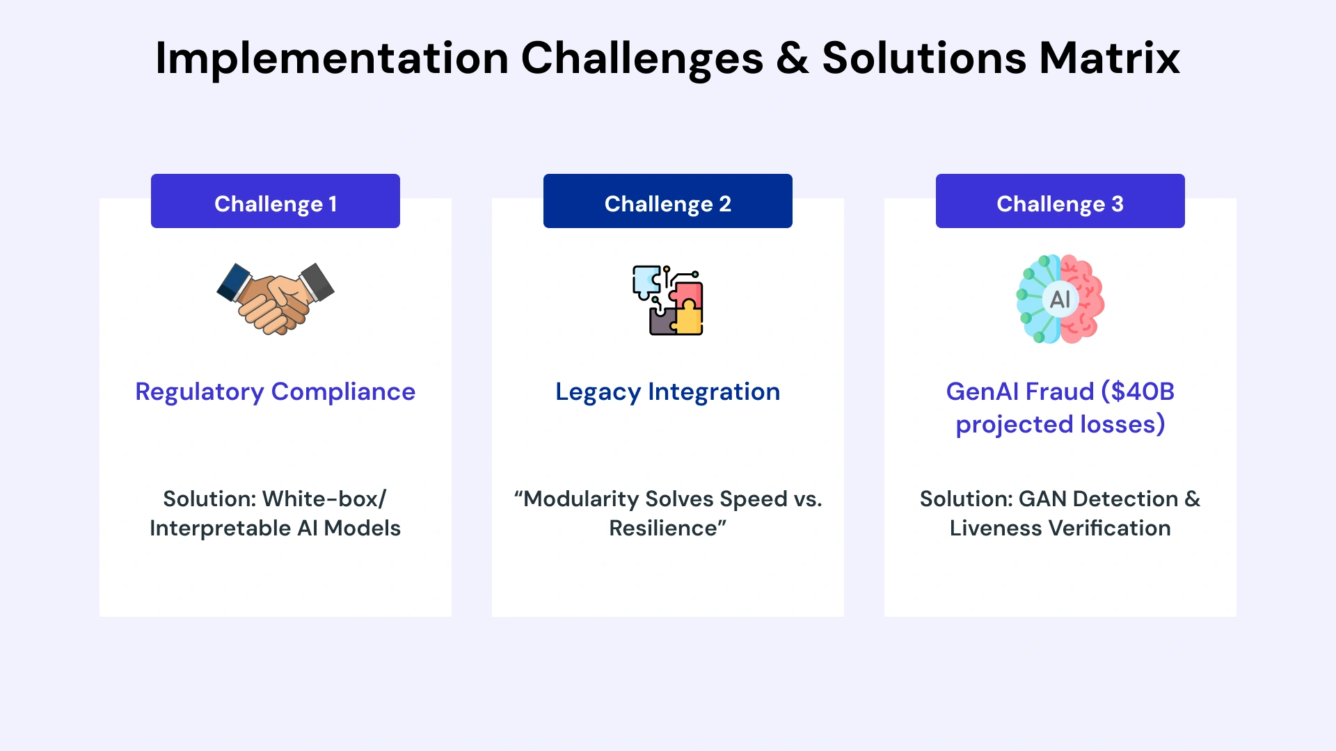 Implementation challenges and solutions matrix highlighting regulatory compliance, legacy integration, and GenAI fraud risks with AI governance, modular architecture, and GAN-based detection solutions.