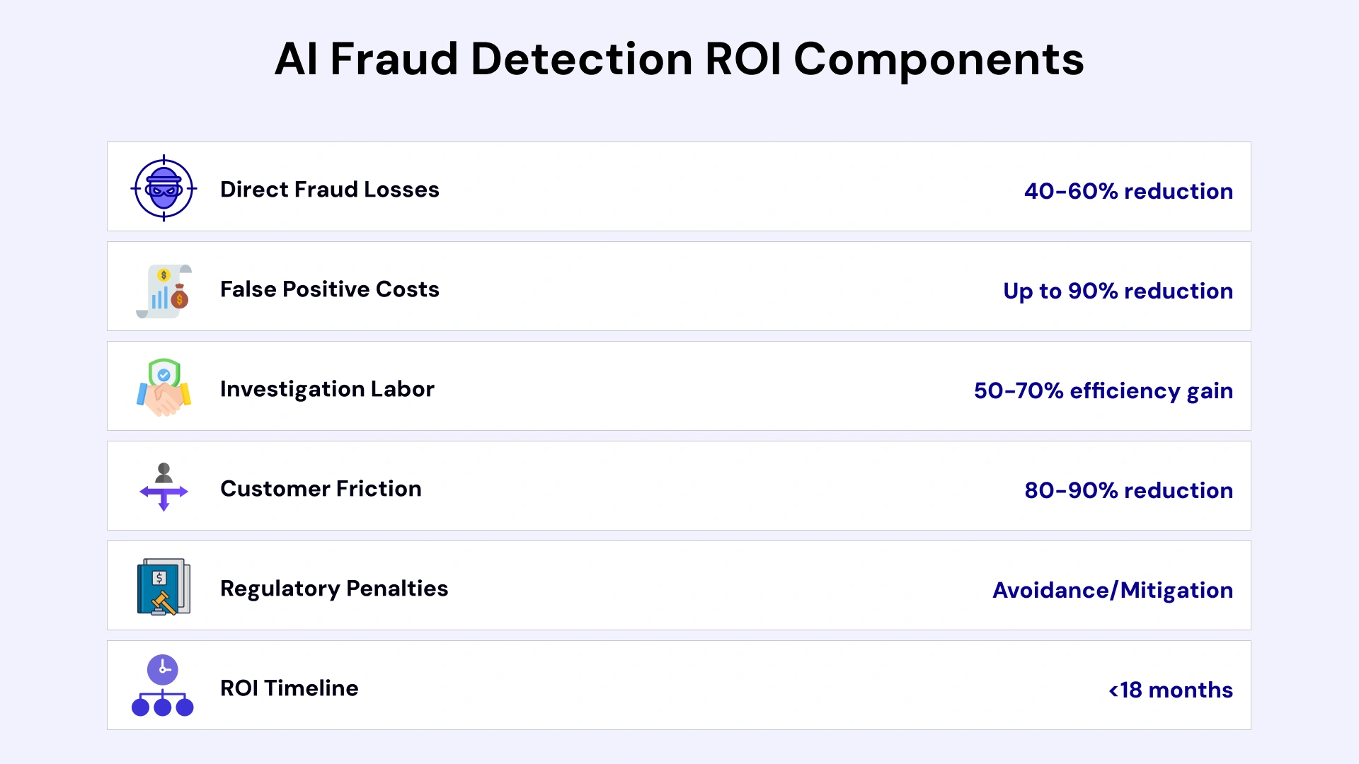 AI fraud detection ROI components showing reduced fraud losses (40–60%), false positives (up to 90%), investigation effort (50–70% gain), customer friction (80–90%), regulatory risk mitigation, and ROI under 18 months