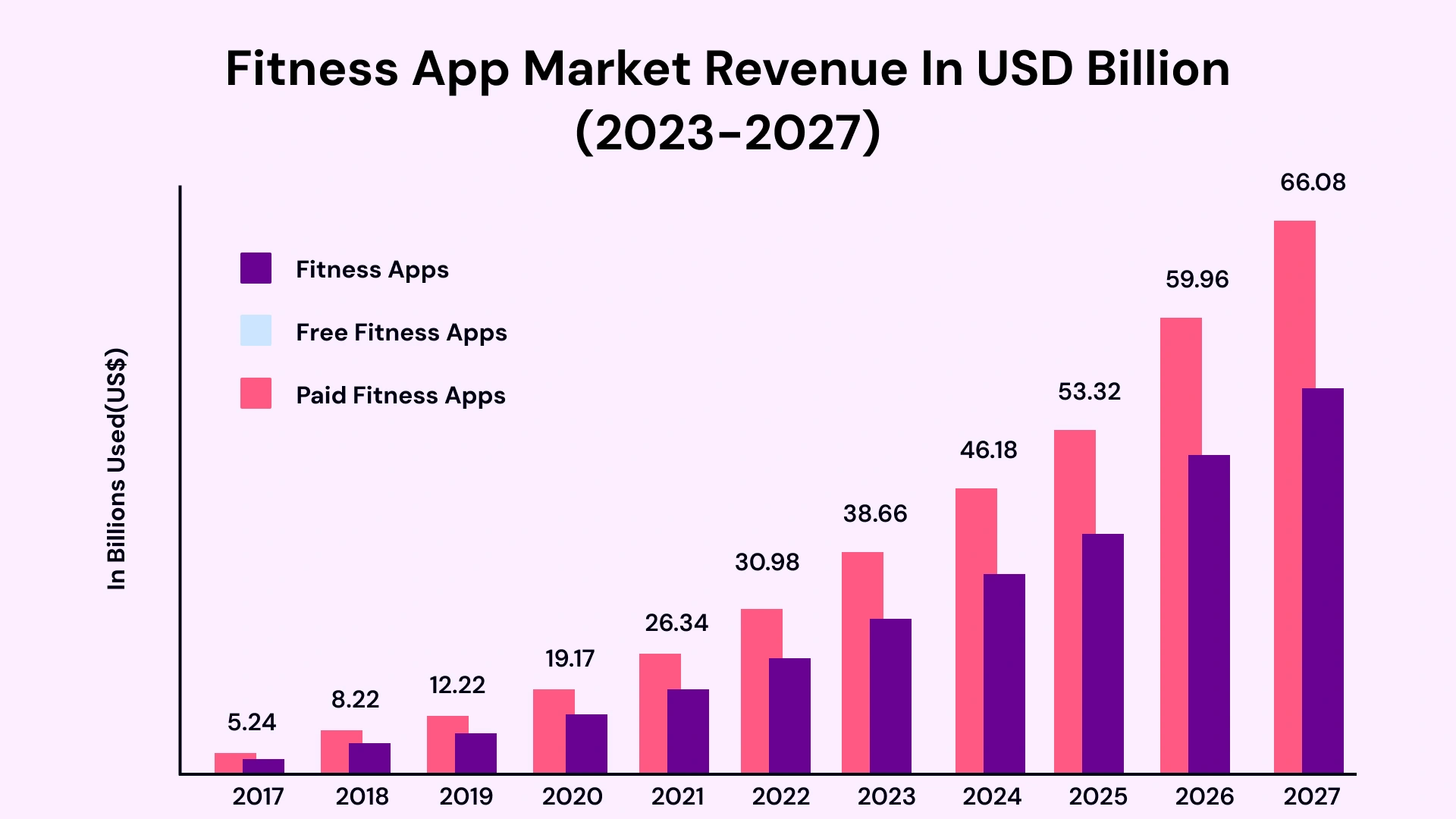 Fitness app market revenure in usd billion