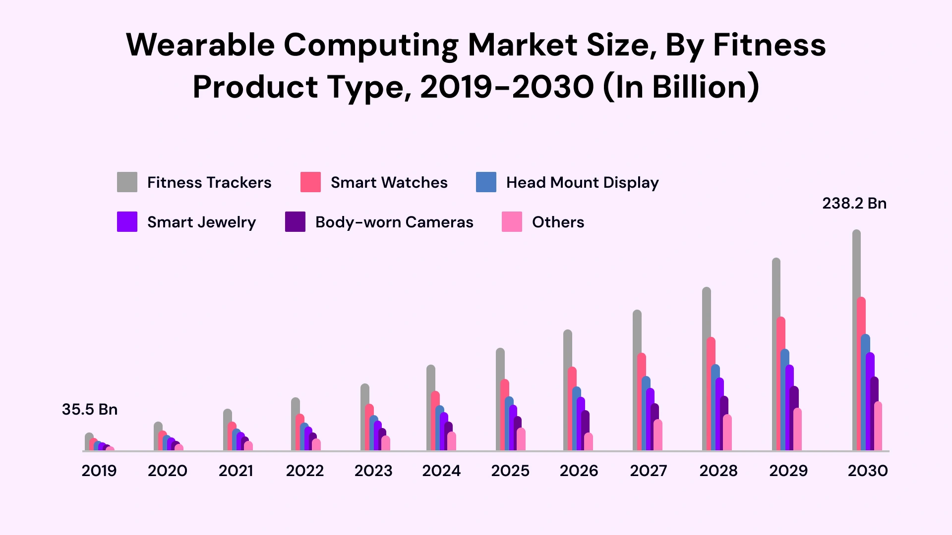 Wearable computing market size by fitness product type