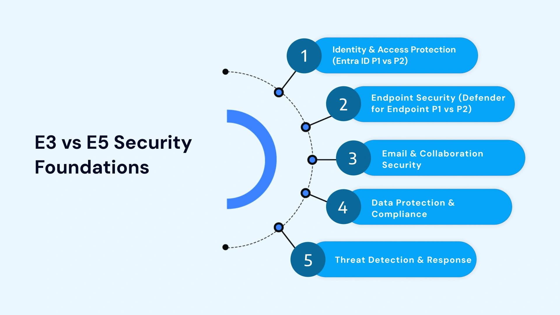 Microsoft 365 E3 vs E5 Security