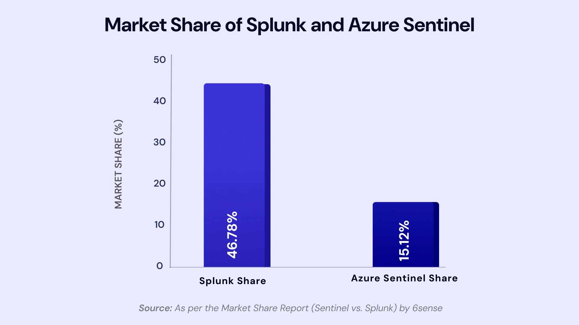Azure Sentinel vs Splunk