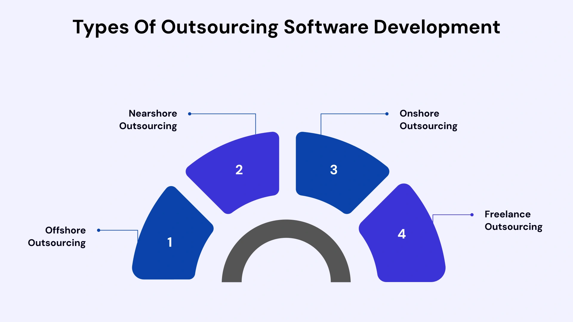 IT Outsourcing market's revenue