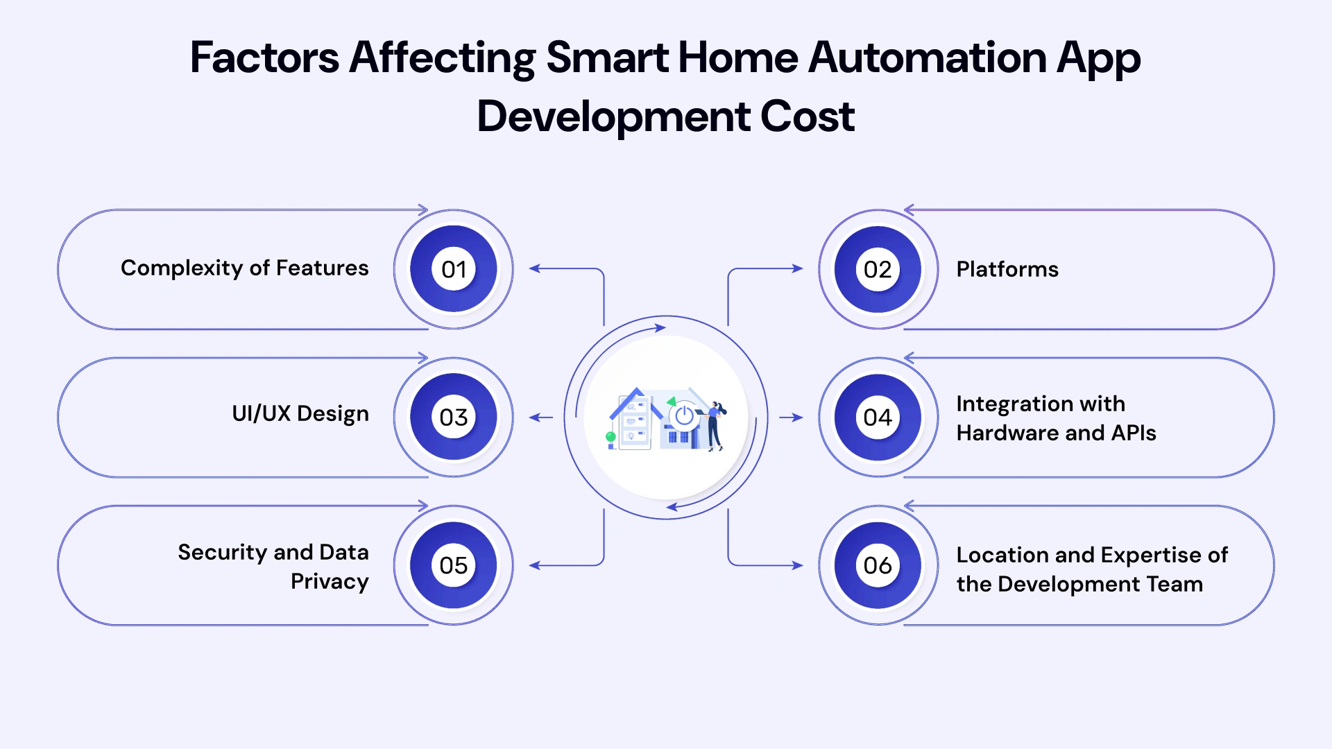 Factors Affecting Smart Home Automation App Development Cost