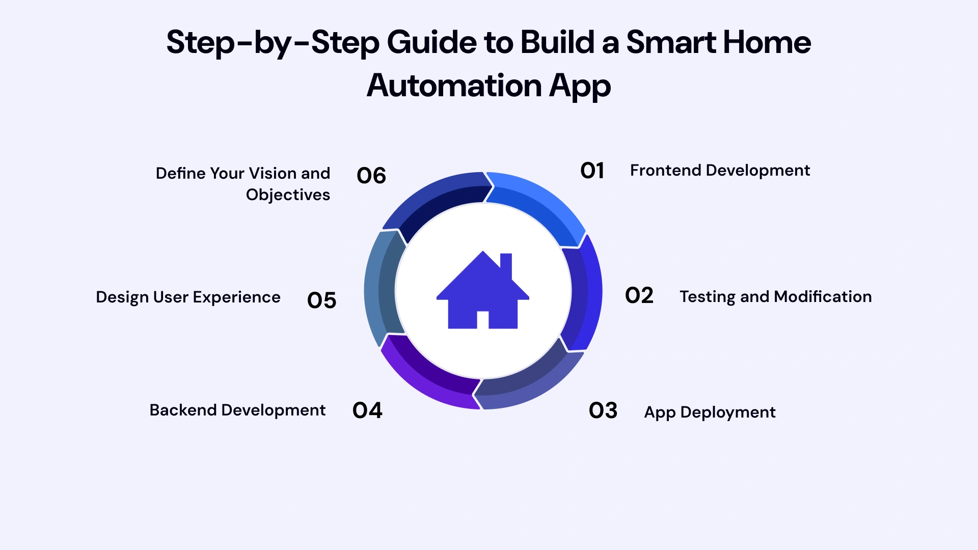Step-by-Step Guide to Build a Smart Home Automation App