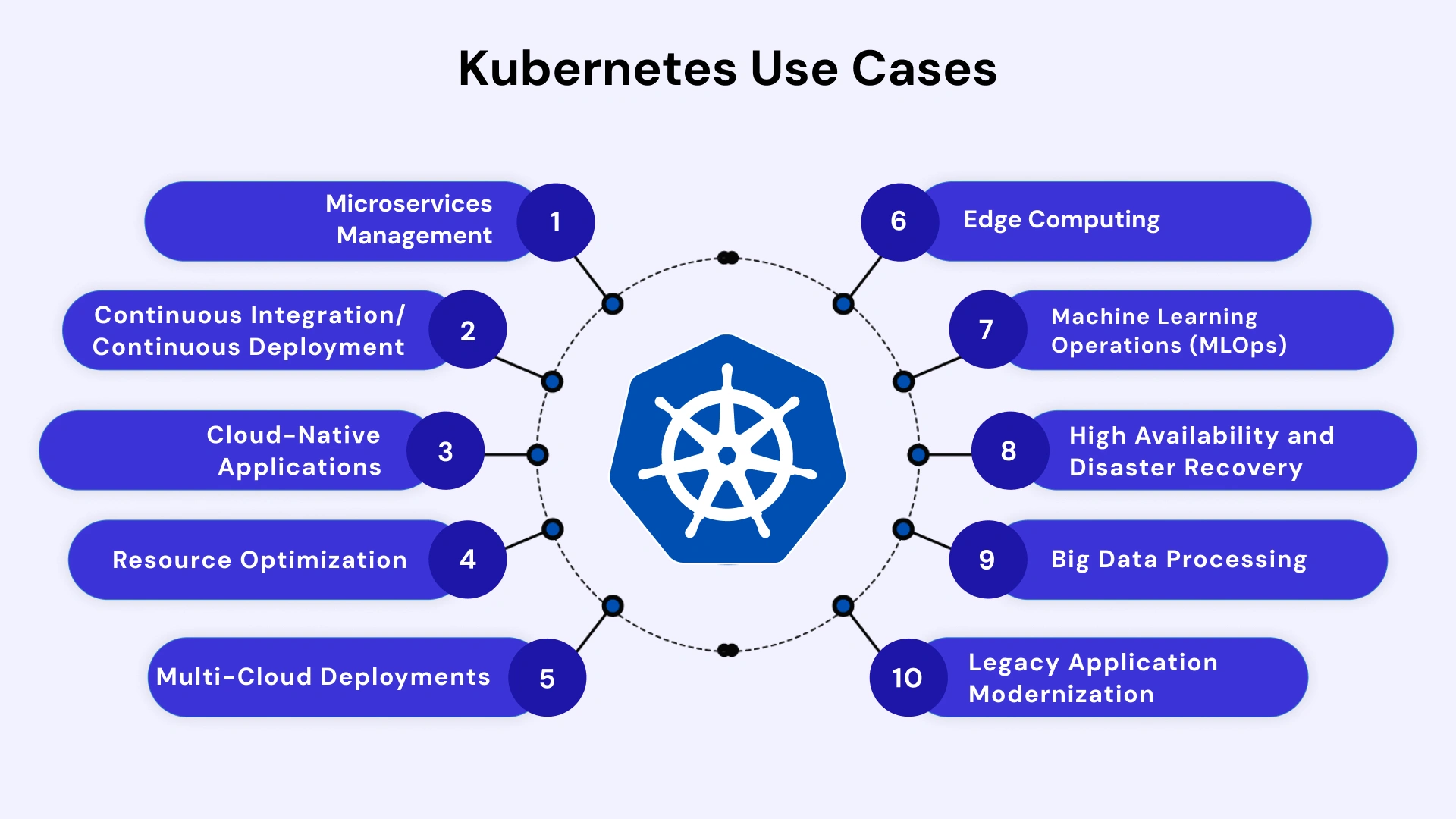Kubernetes Use Cases