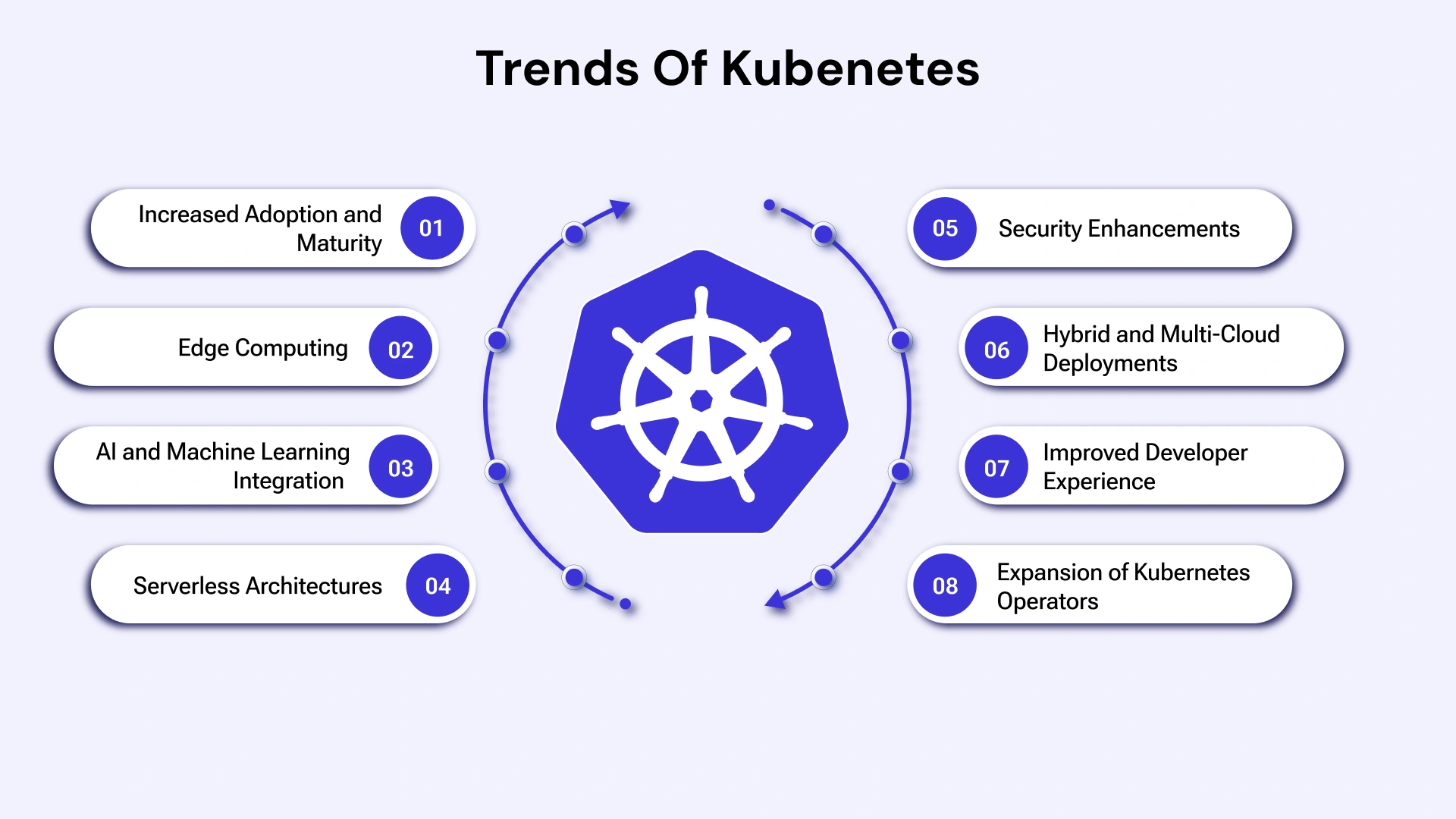 Trends of kubernetes