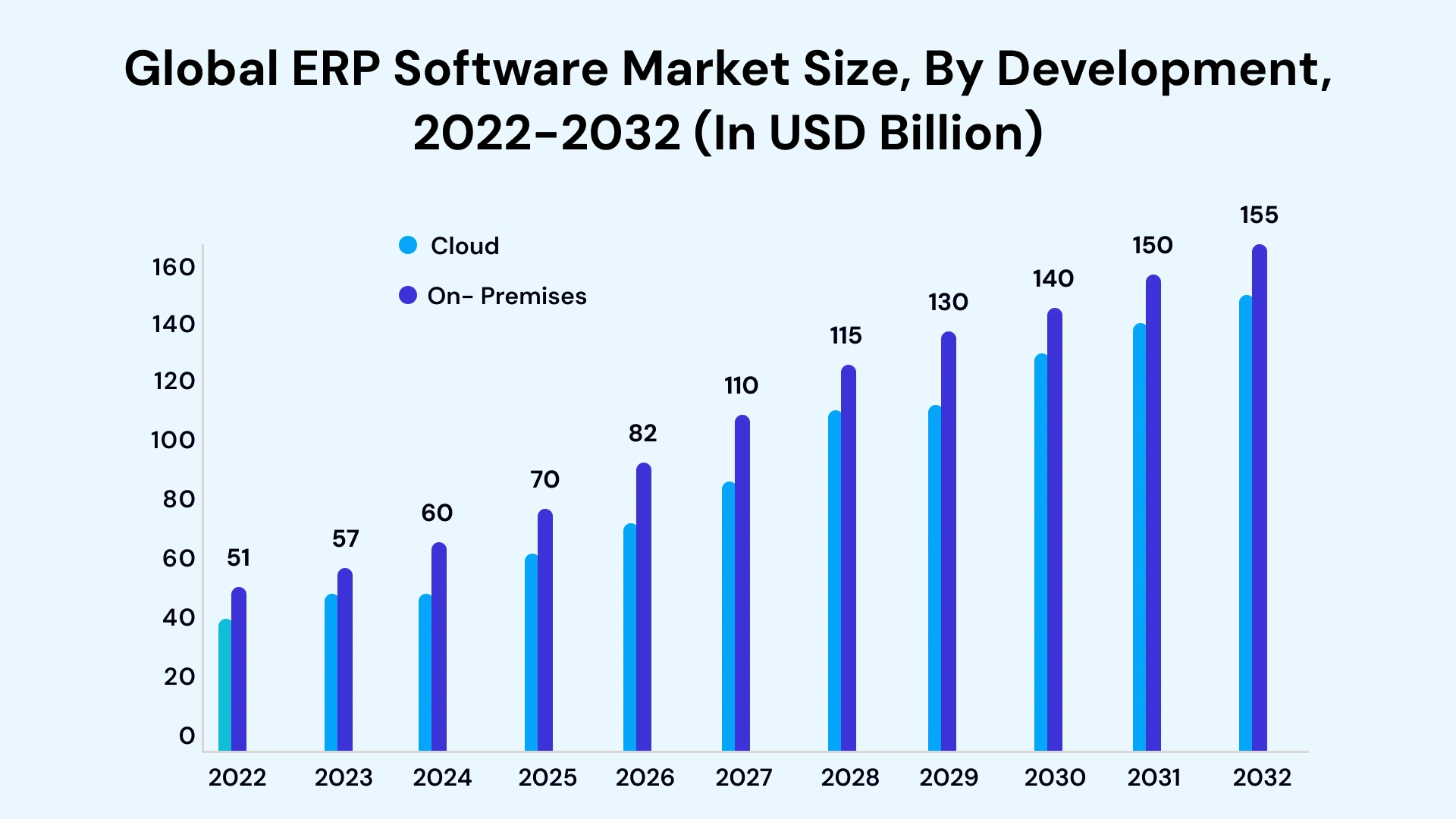 Global ERP Software market size by development 